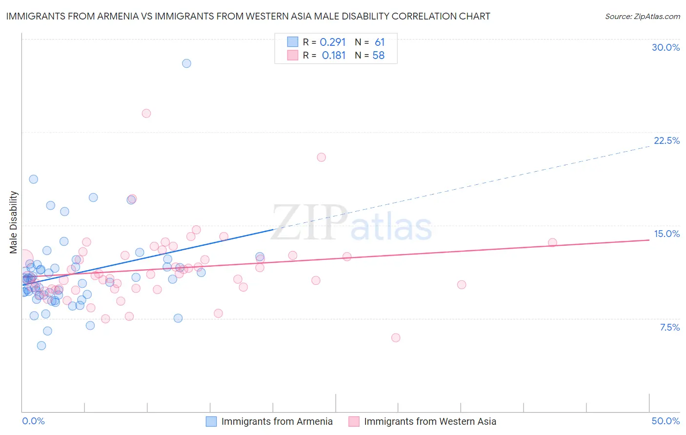 Immigrants from Armenia vs Immigrants from Western Asia Male Disability