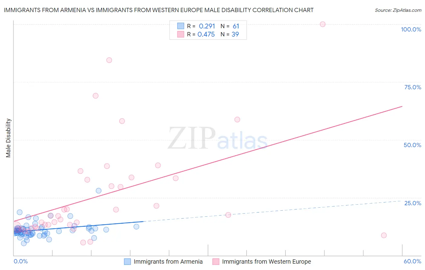 Immigrants from Armenia vs Immigrants from Western Europe Male Disability