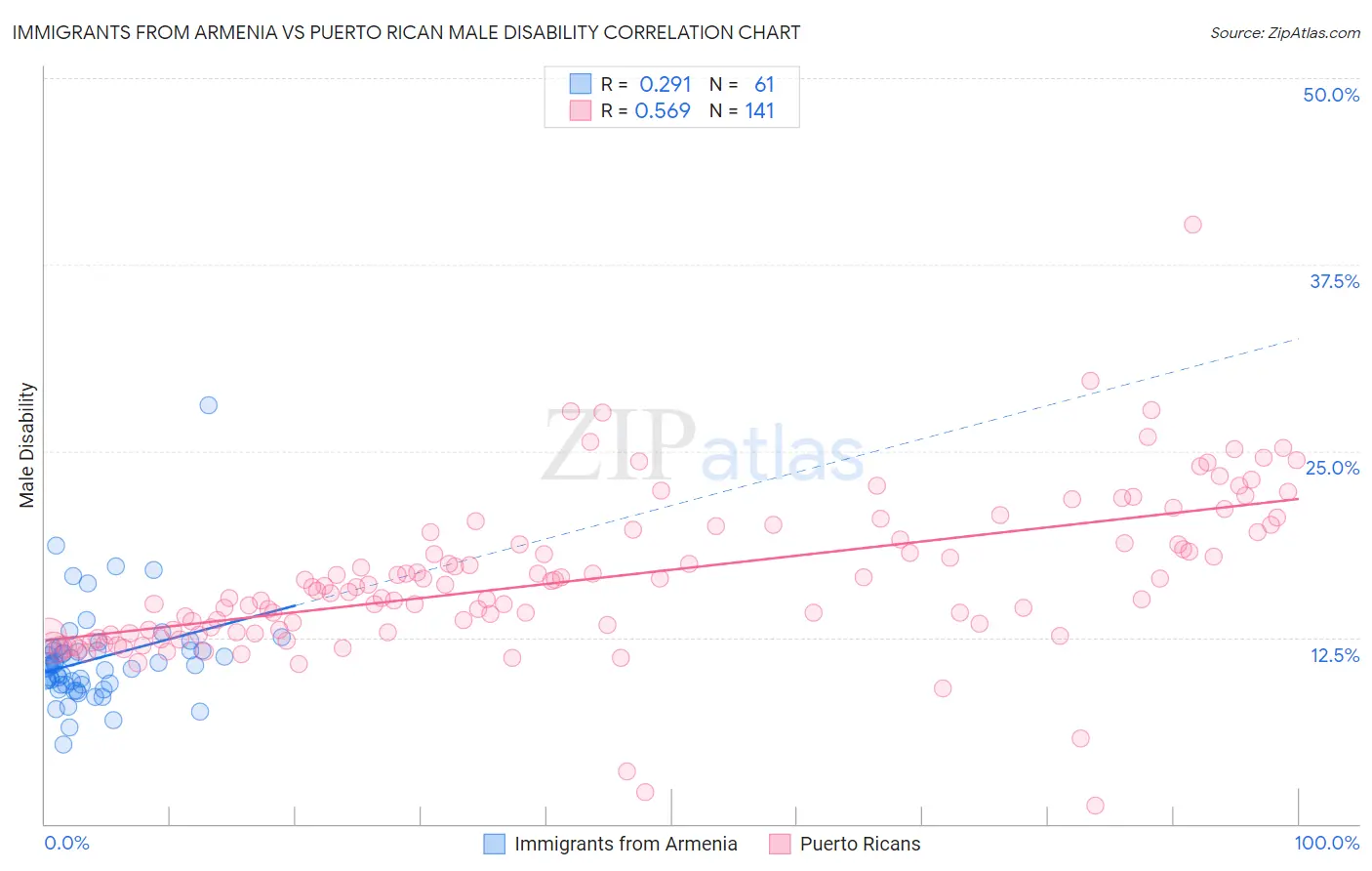 Immigrants from Armenia vs Puerto Rican Male Disability