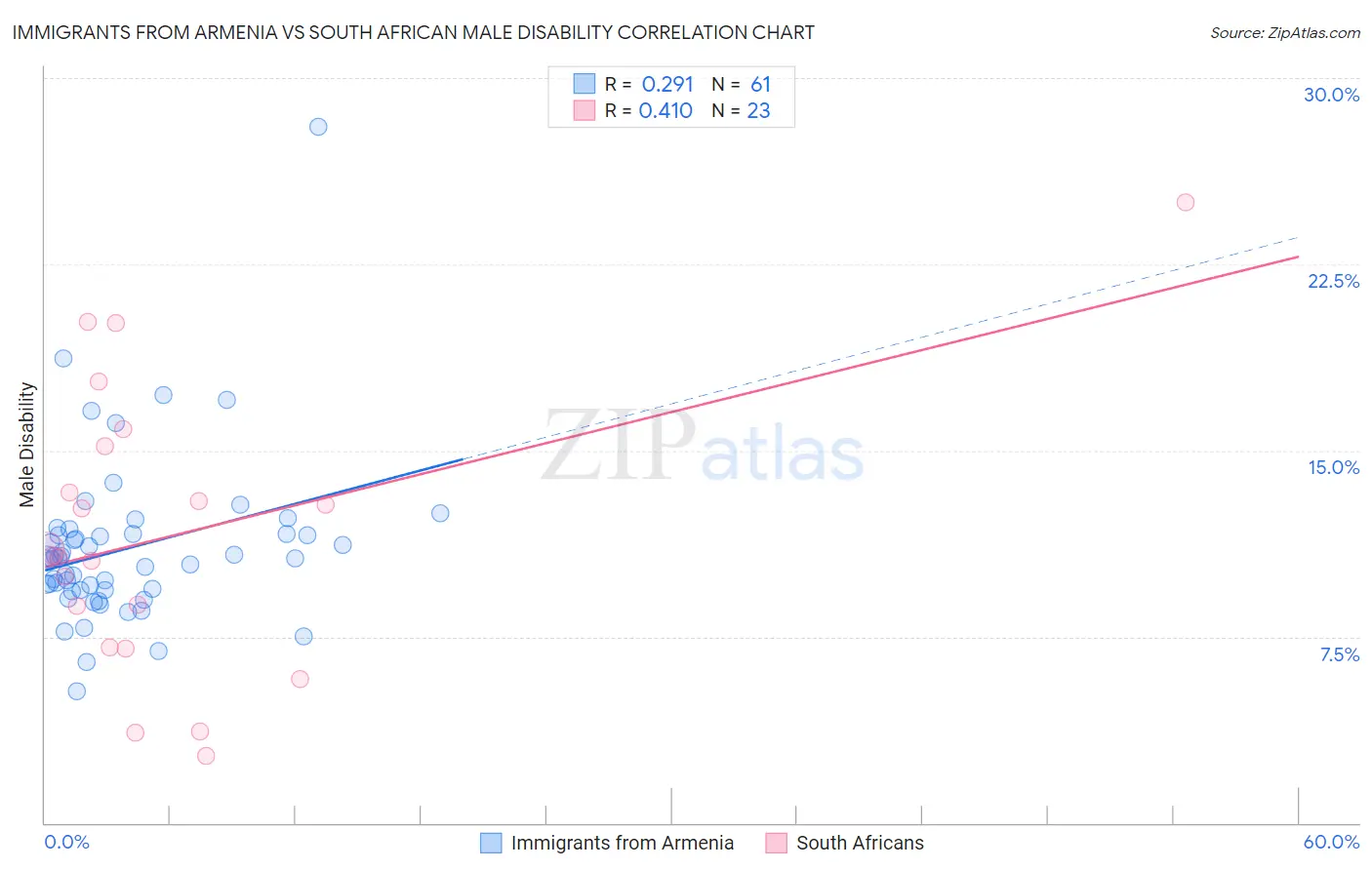 Immigrants from Armenia vs South African Male Disability