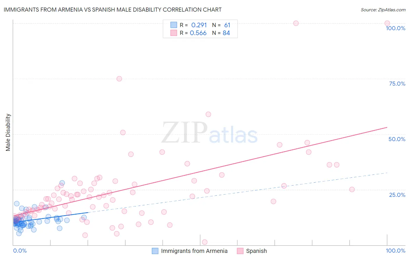 Immigrants from Armenia vs Spanish Male Disability