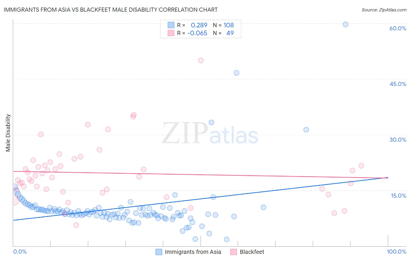 Immigrants from Asia vs Blackfeet Male Disability