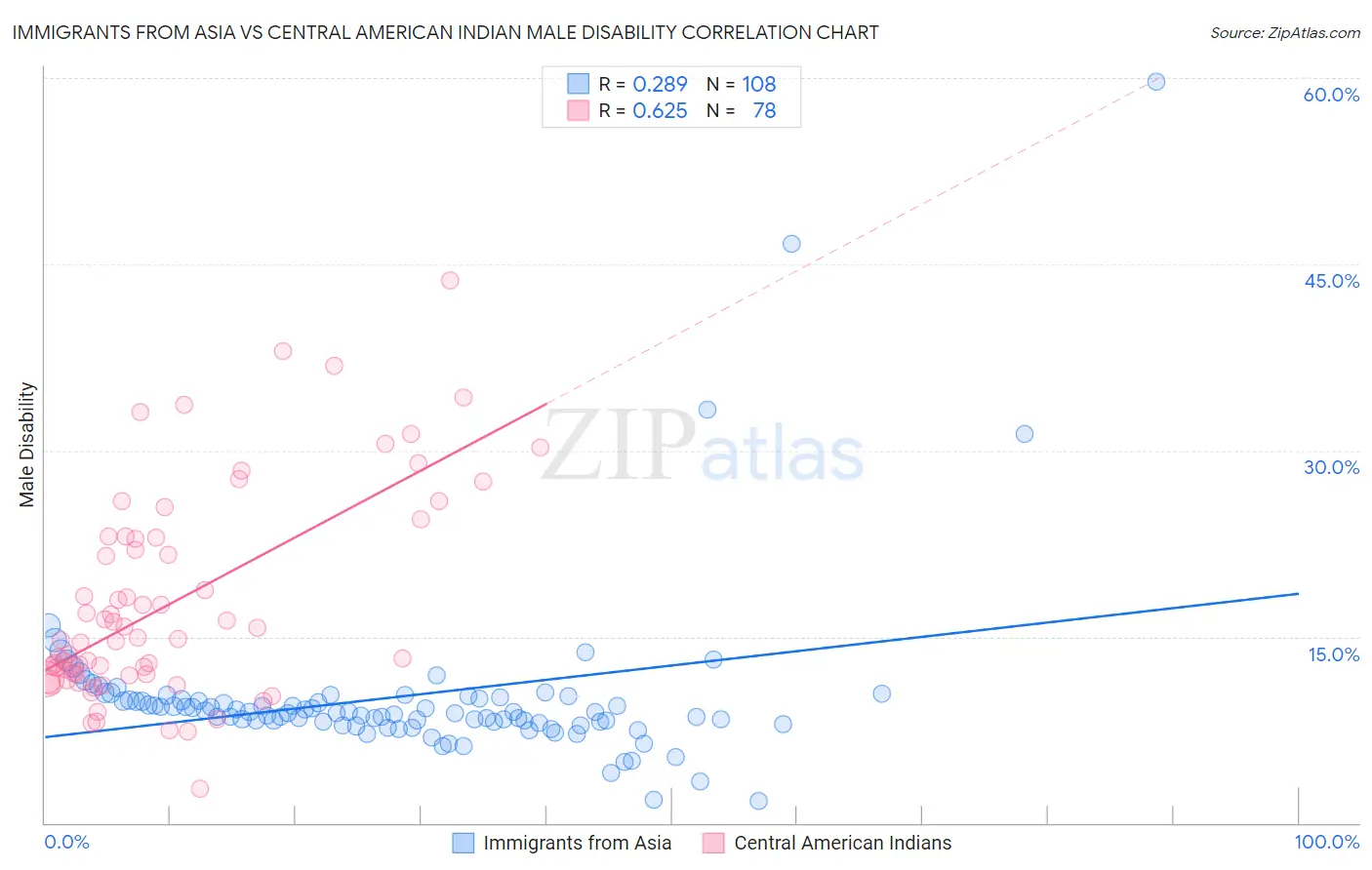 Immigrants from Asia vs Central American Indian Male Disability