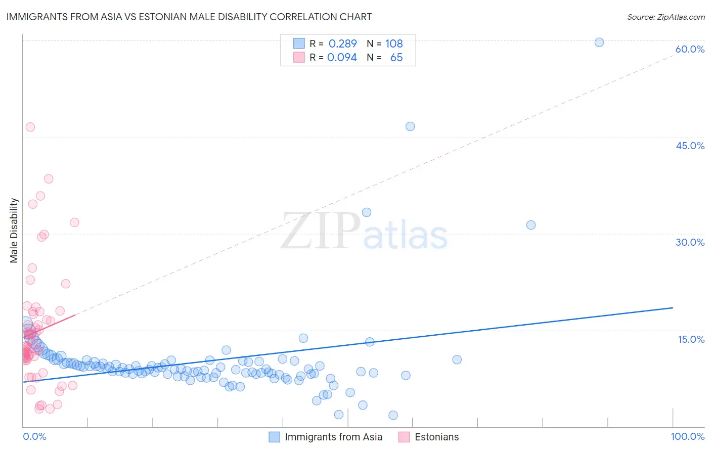 Immigrants from Asia vs Estonian Male Disability