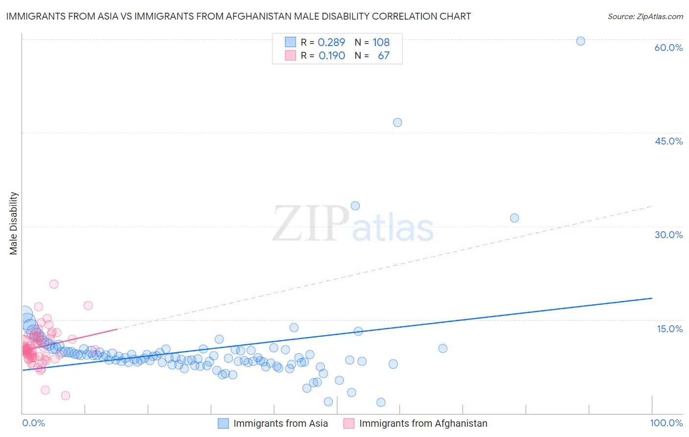 Immigrants from Asia vs Immigrants from Afghanistan Male Disability