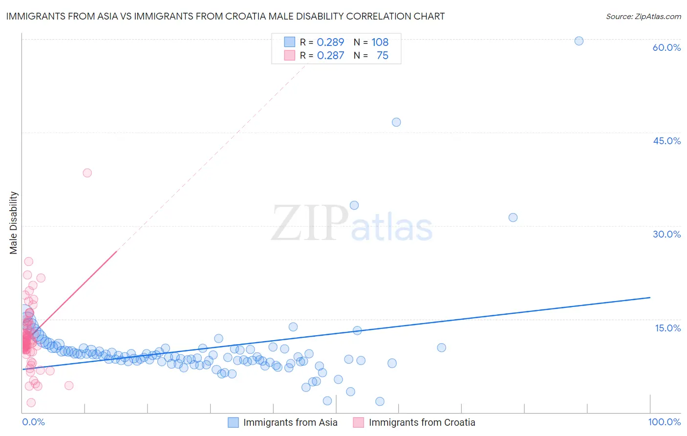 Immigrants from Asia vs Immigrants from Croatia Male Disability