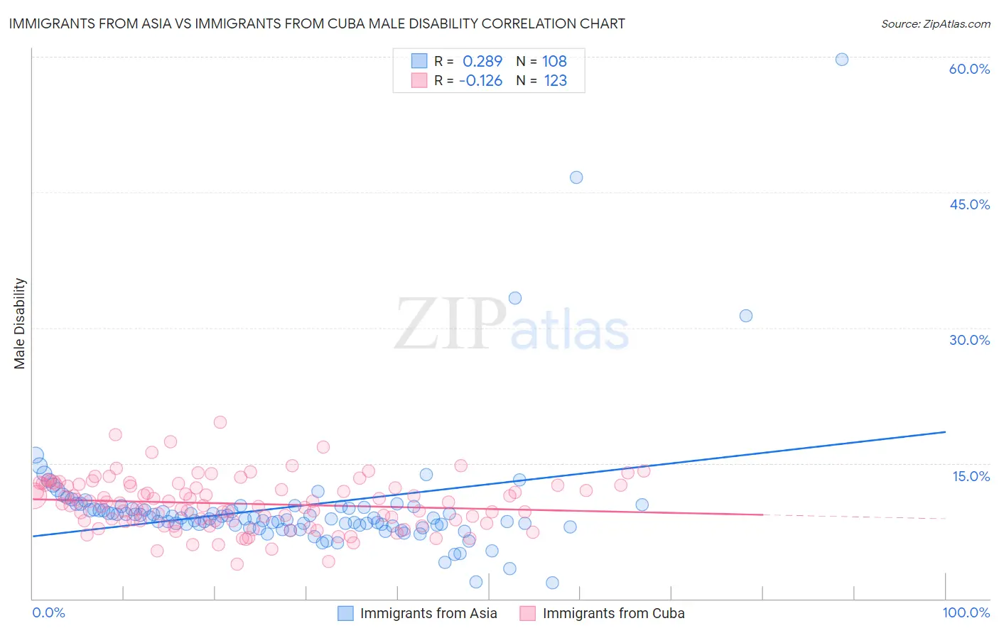 Immigrants from Asia vs Immigrants from Cuba Male Disability