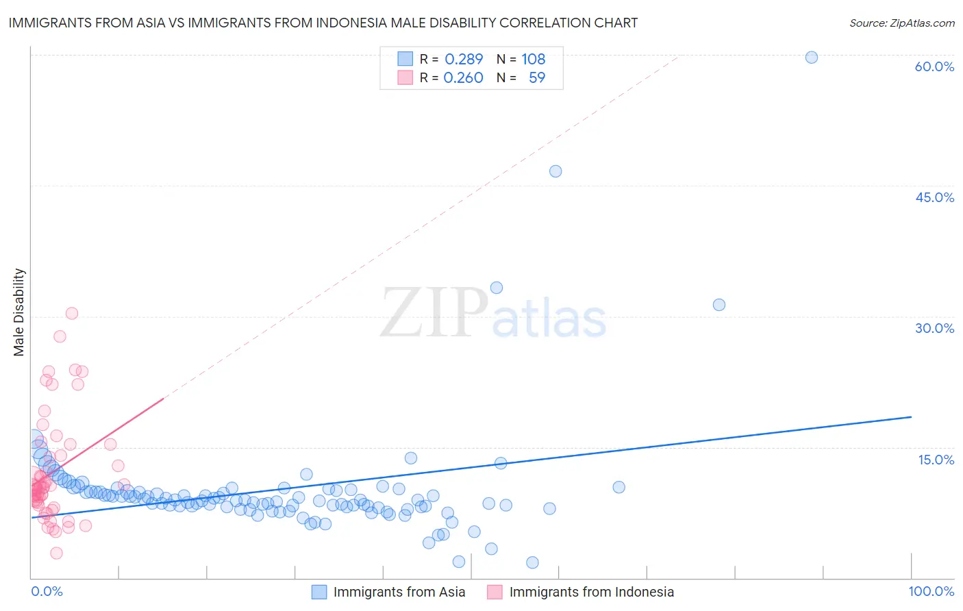 Immigrants from Asia vs Immigrants from Indonesia Male Disability