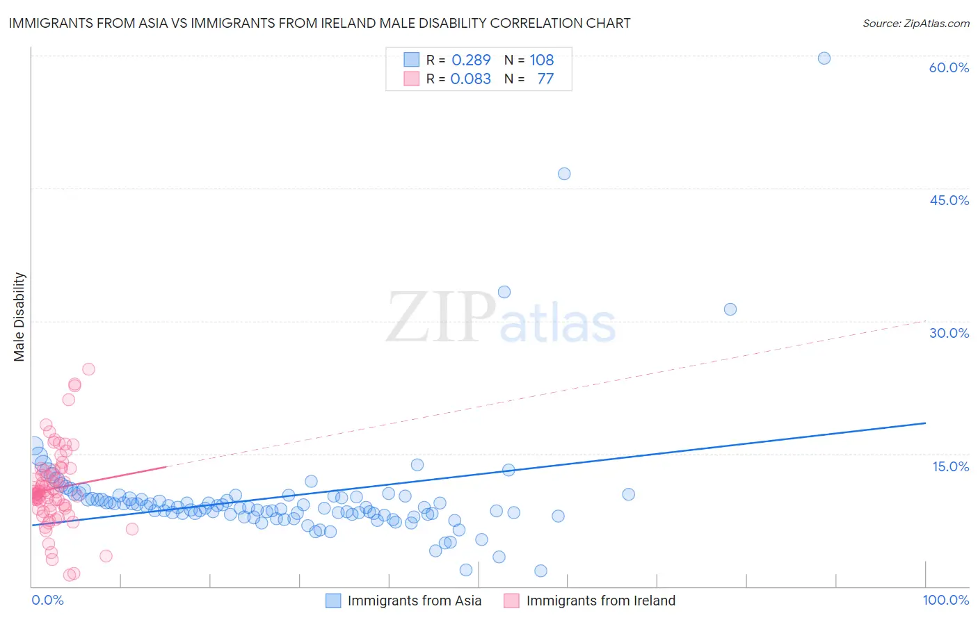 Immigrants from Asia vs Immigrants from Ireland Male Disability