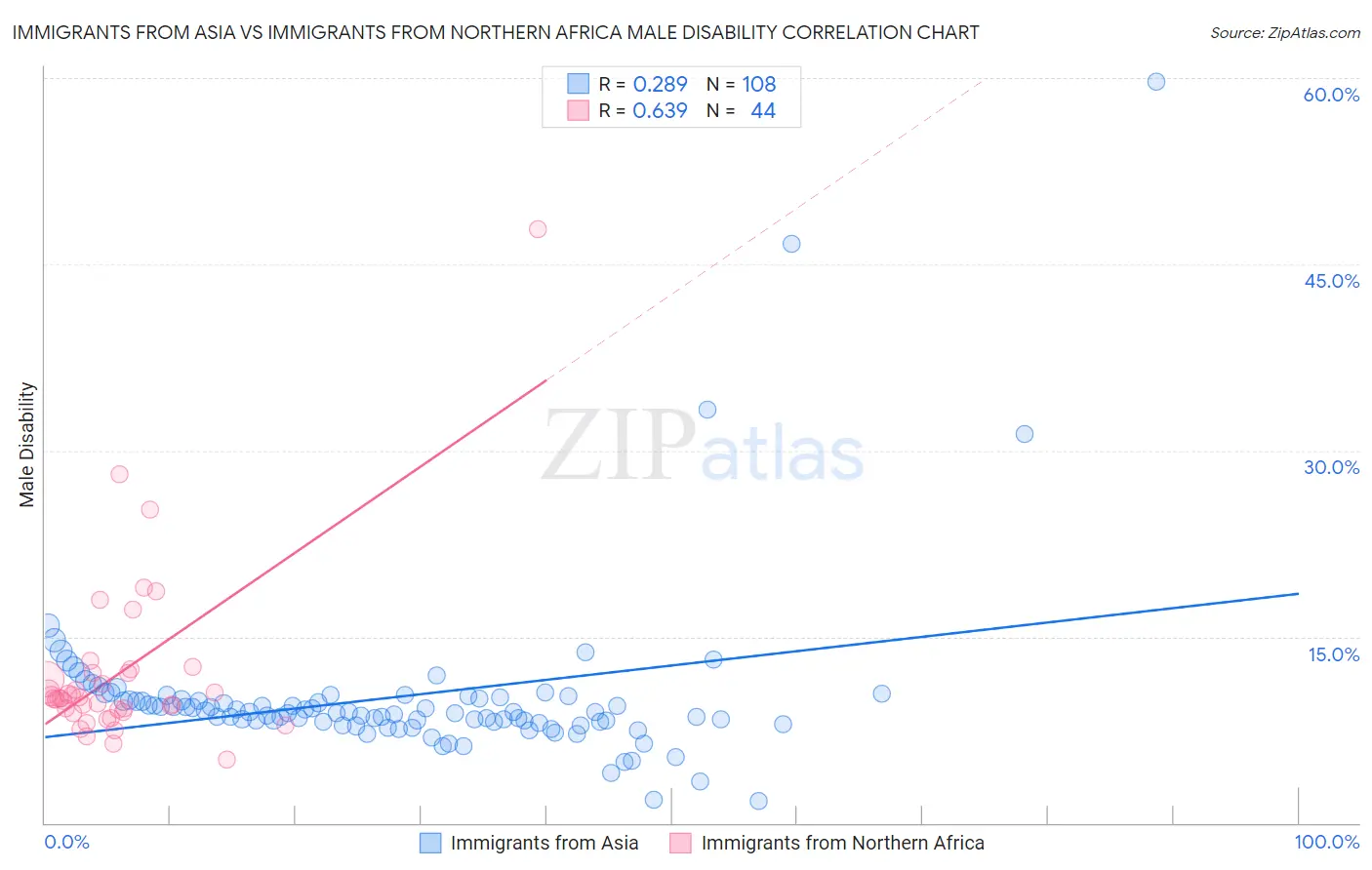 Immigrants from Asia vs Immigrants from Northern Africa Male Disability