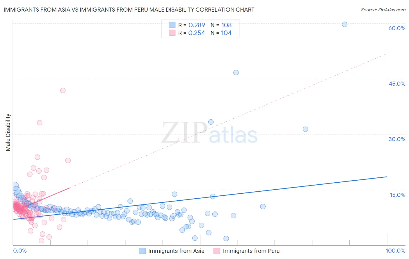 Immigrants from Asia vs Immigrants from Peru Male Disability