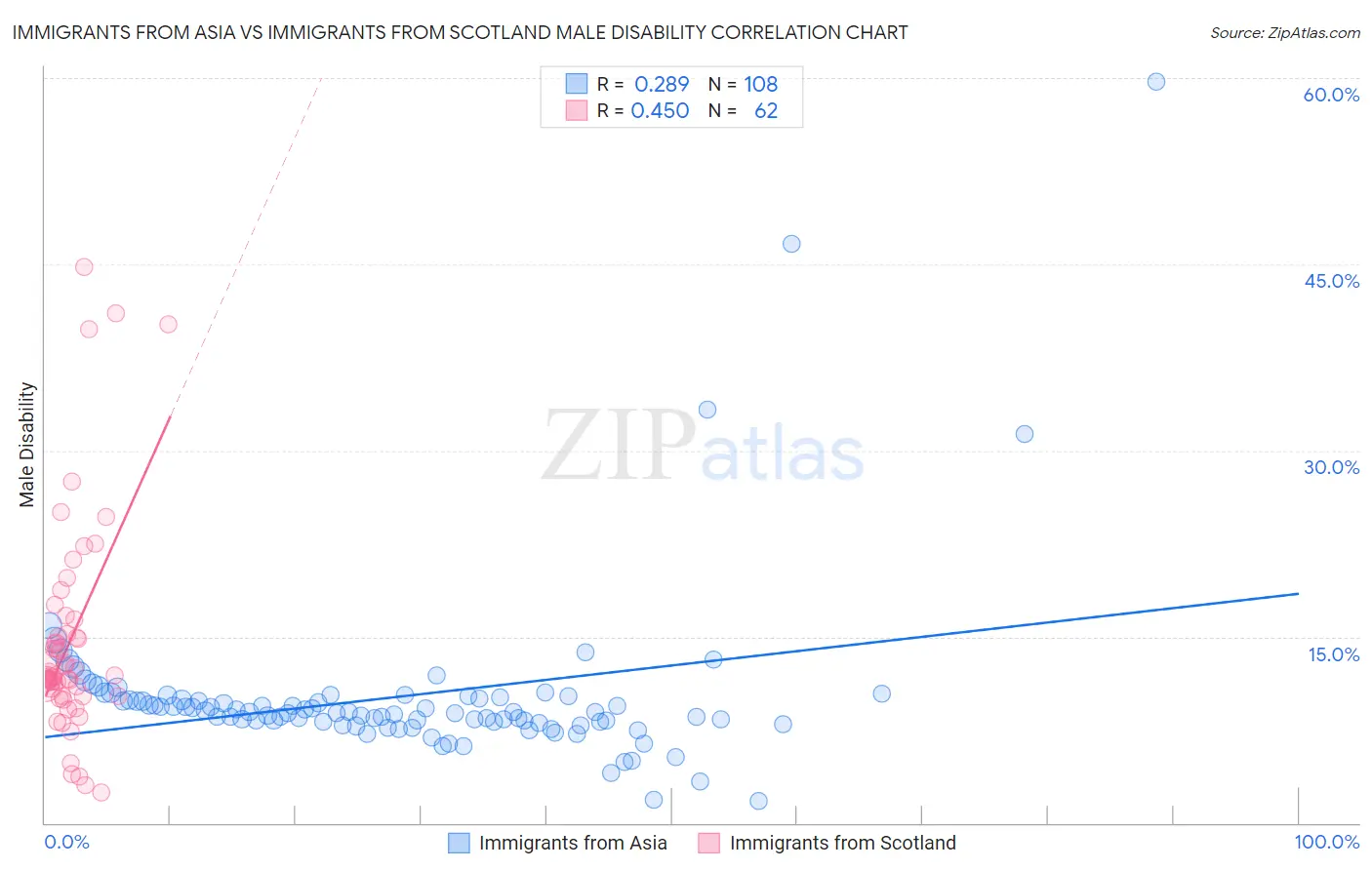 Immigrants from Asia vs Immigrants from Scotland Male Disability