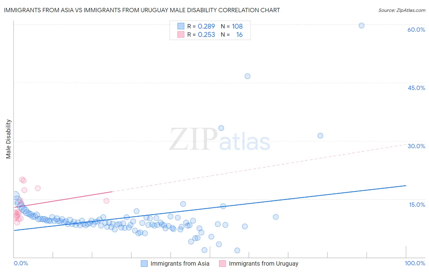 Immigrants from Asia vs Immigrants from Uruguay Male Disability