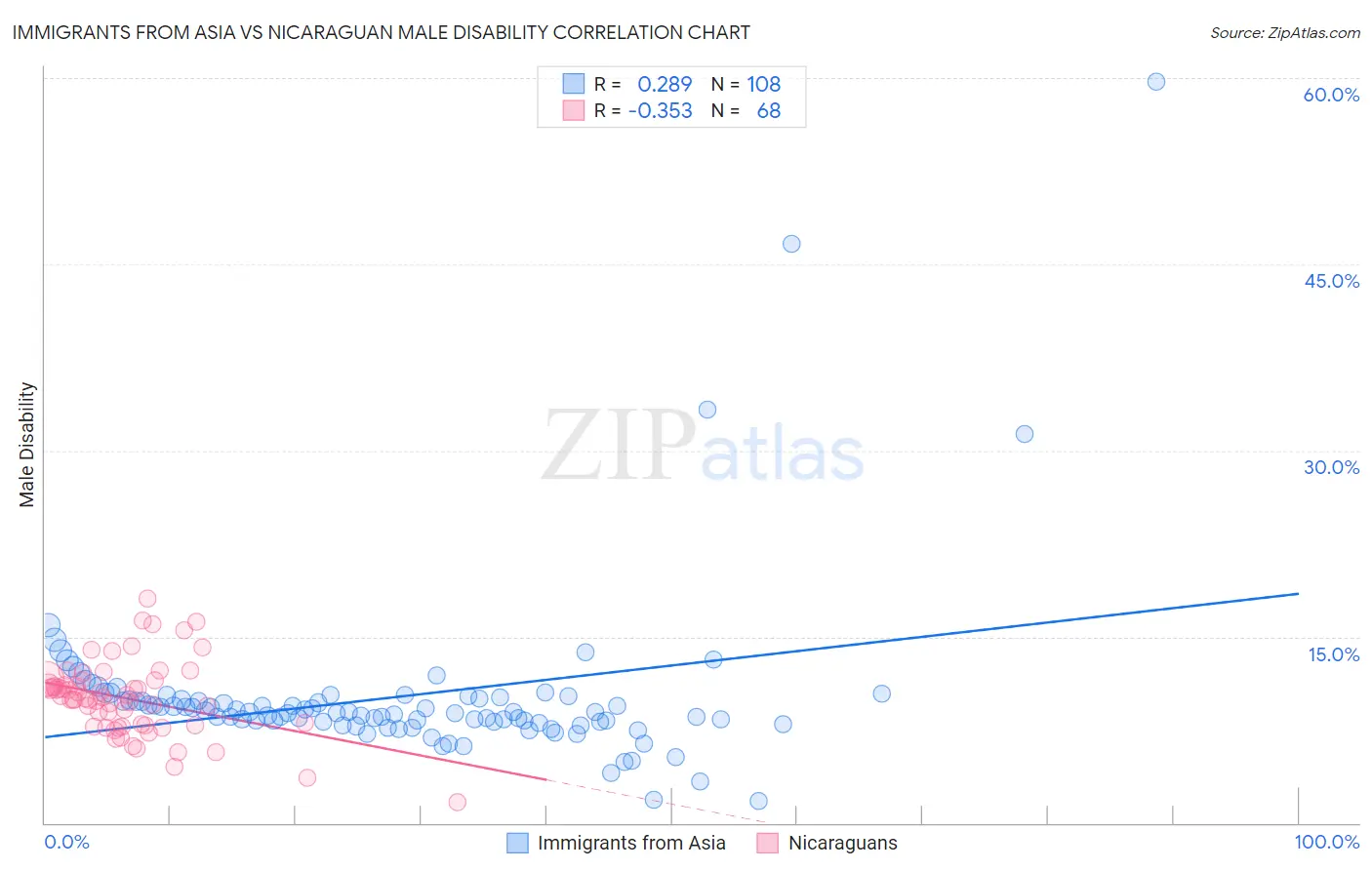 Immigrants from Asia vs Nicaraguan Male Disability