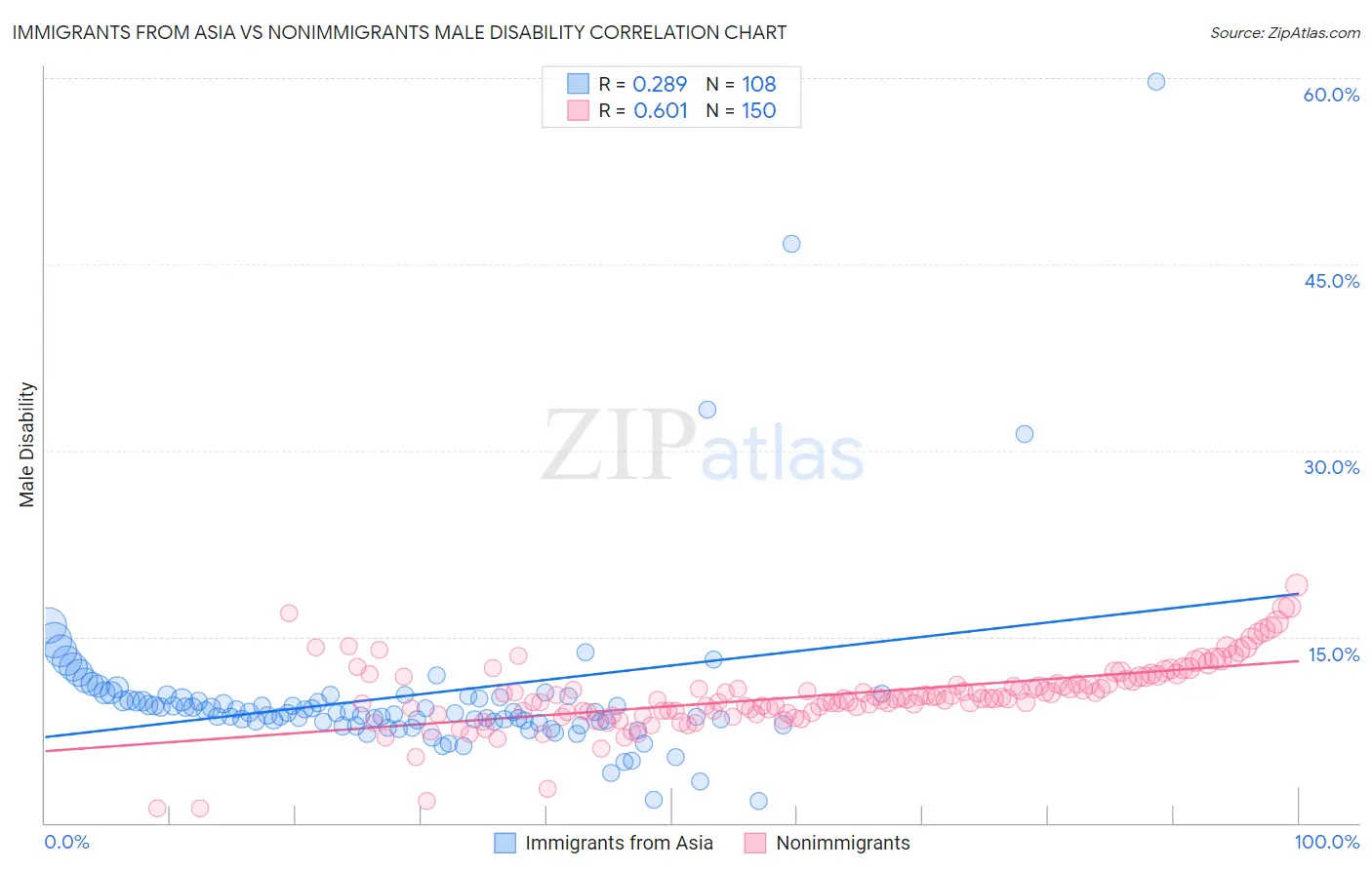 Immigrants from Asia vs Nonimmigrants Male Disability