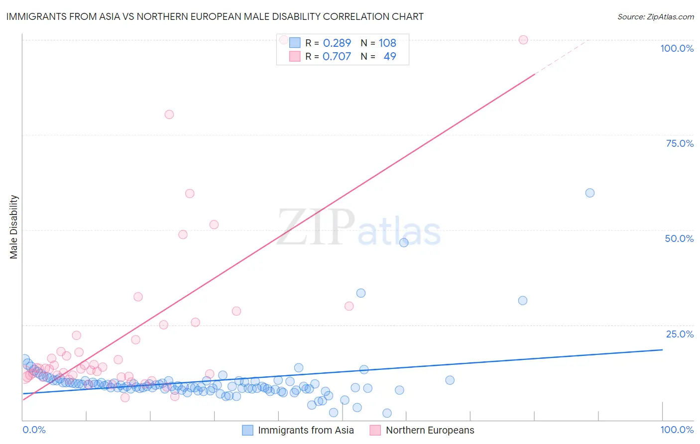 Immigrants from Asia vs Northern European Male Disability