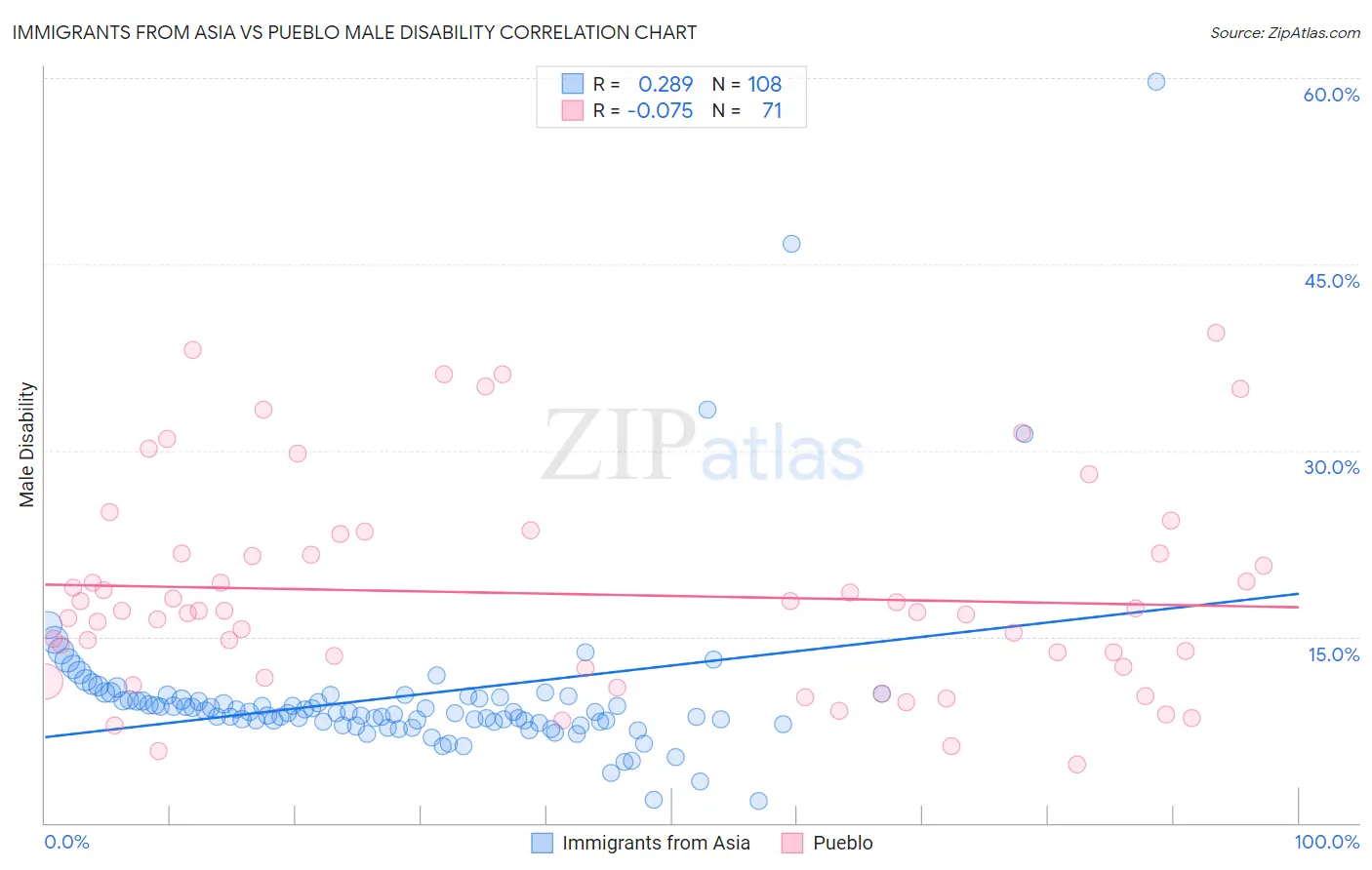 Immigrants from Asia vs Pueblo Male Disability