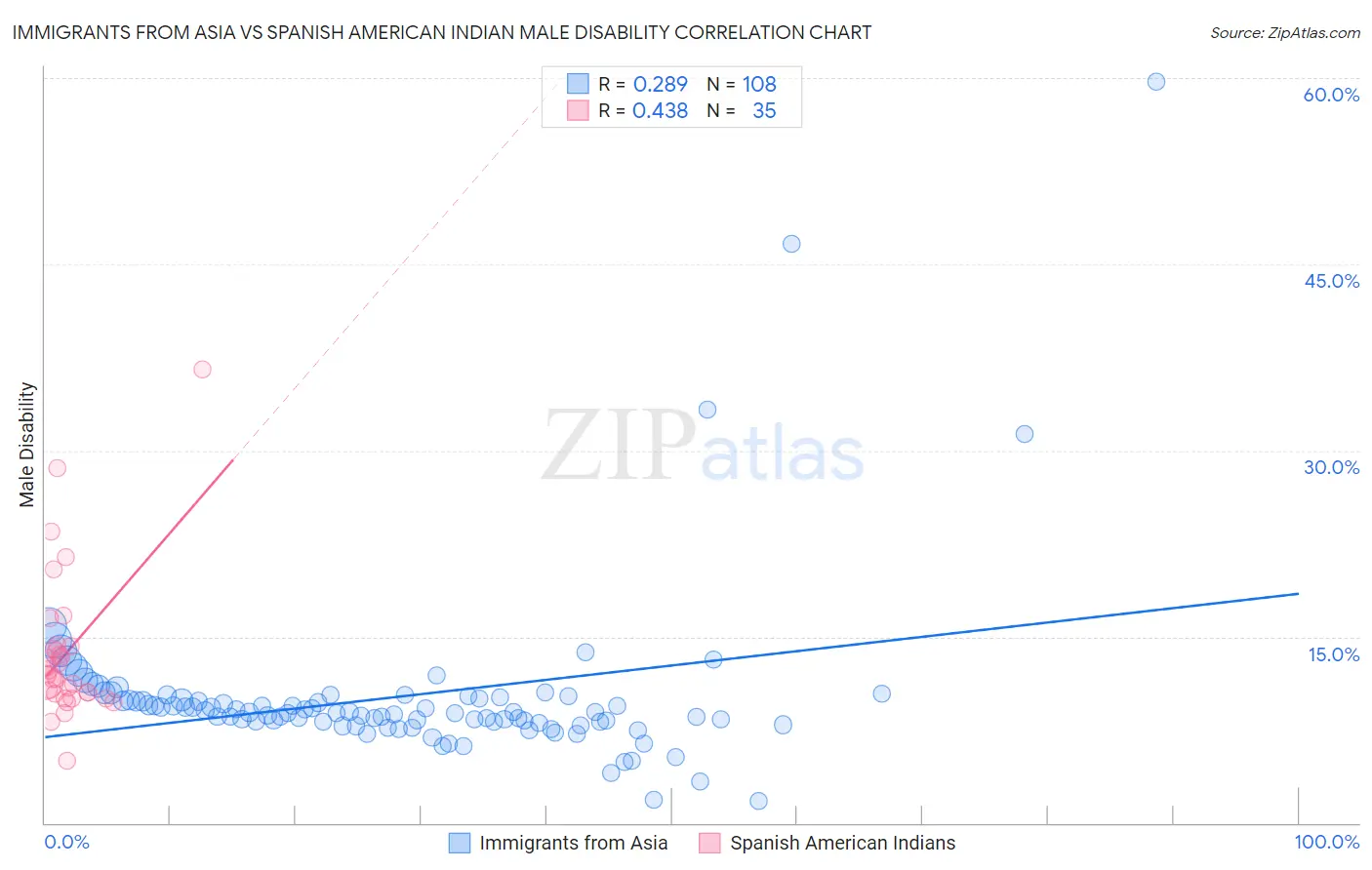 Immigrants from Asia vs Spanish American Indian Male Disability