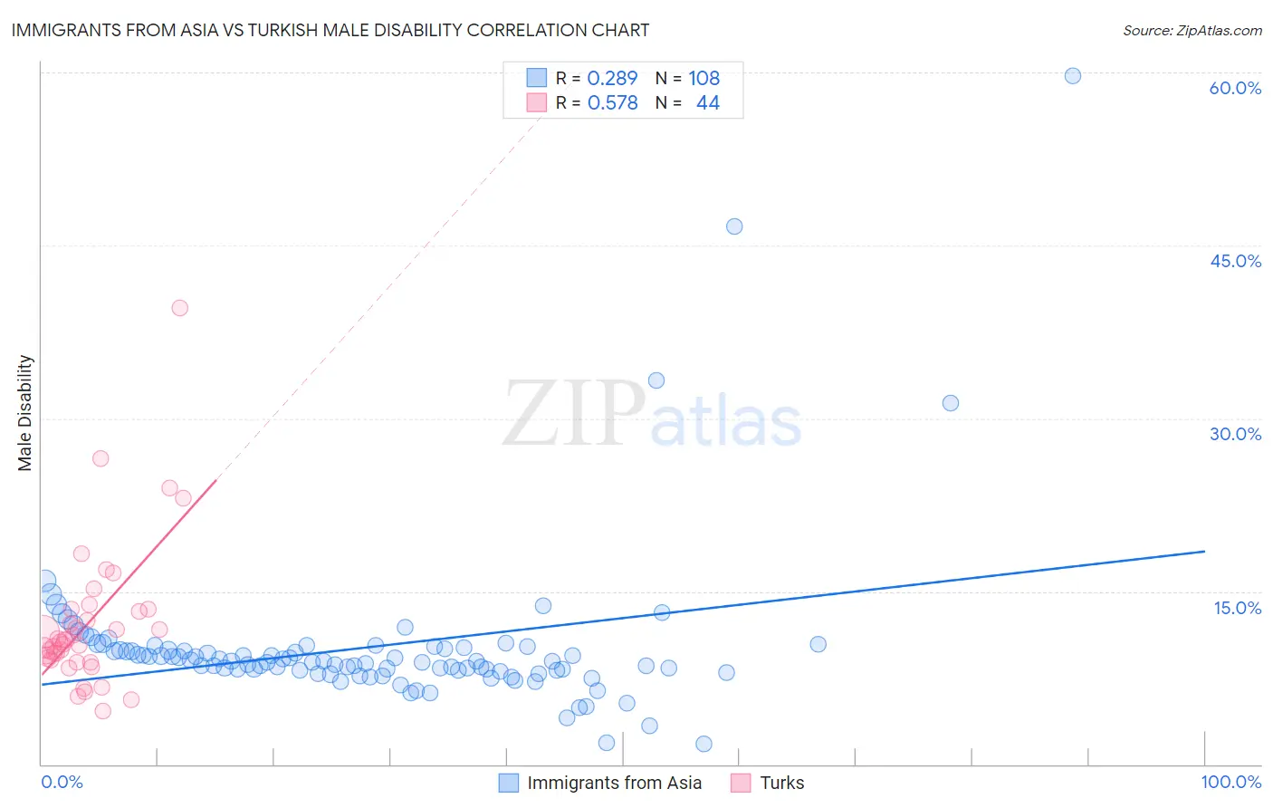 Immigrants from Asia vs Turkish Male Disability