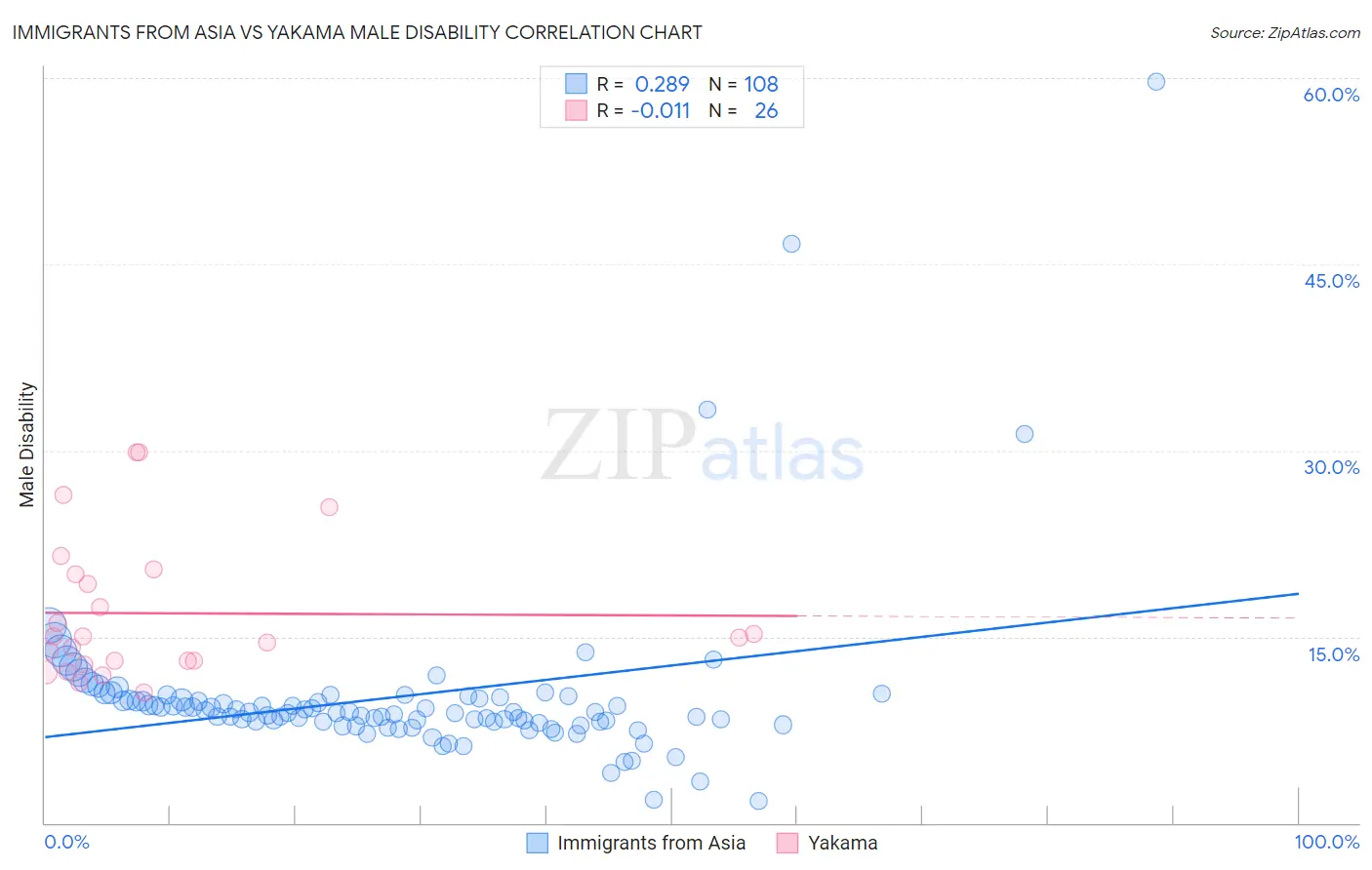 Immigrants from Asia vs Yakama Male Disability