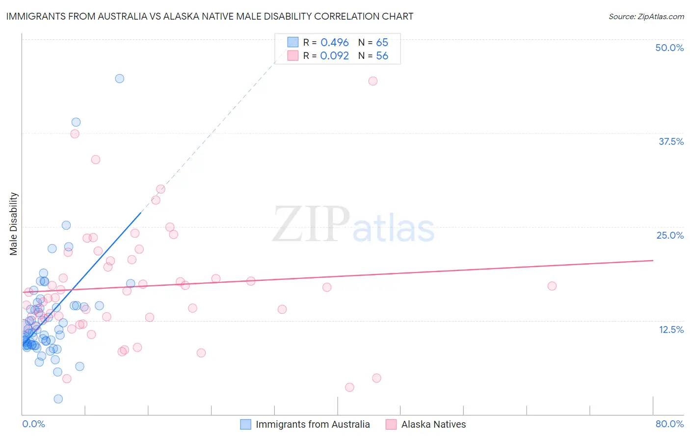 Immigrants from Australia vs Alaska Native Male Disability