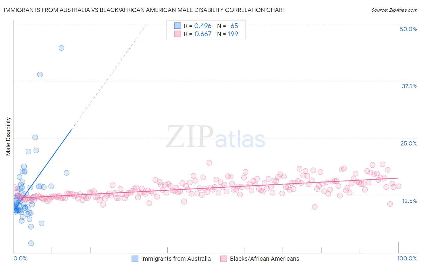 Immigrants from Australia vs Black/African American Male Disability