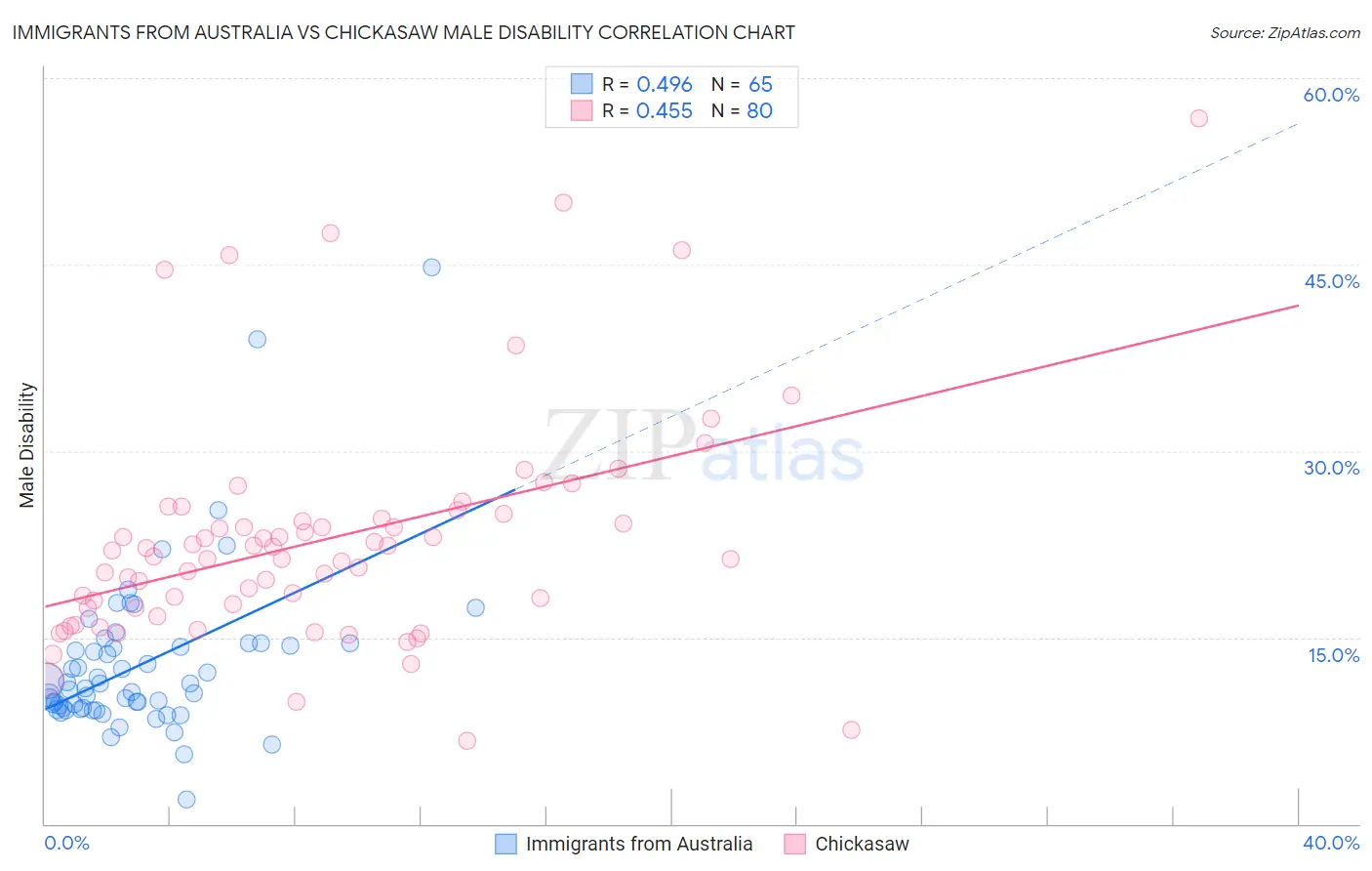 Immigrants from Australia vs Chickasaw Male Disability