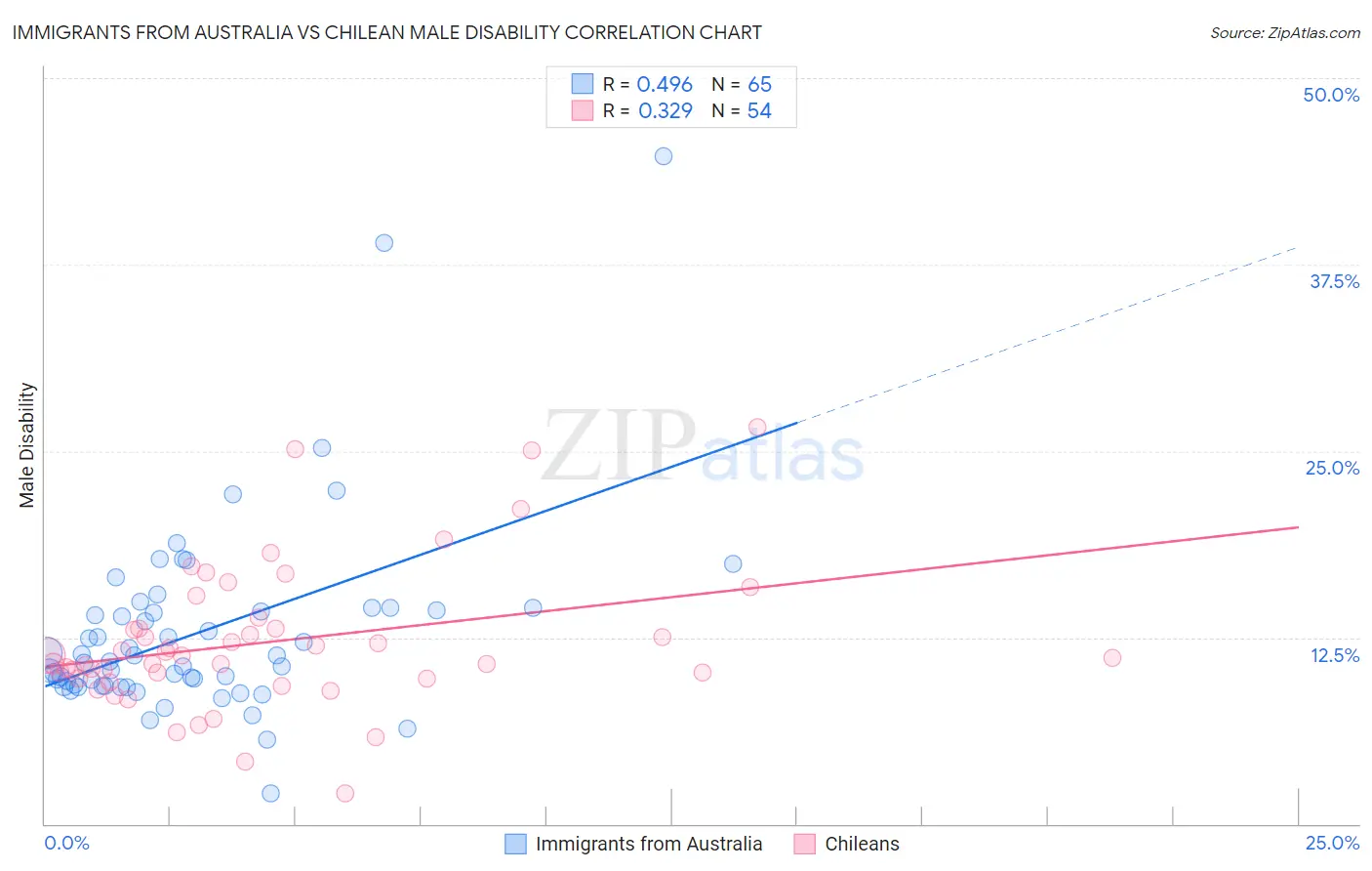 Immigrants from Australia vs Chilean Male Disability