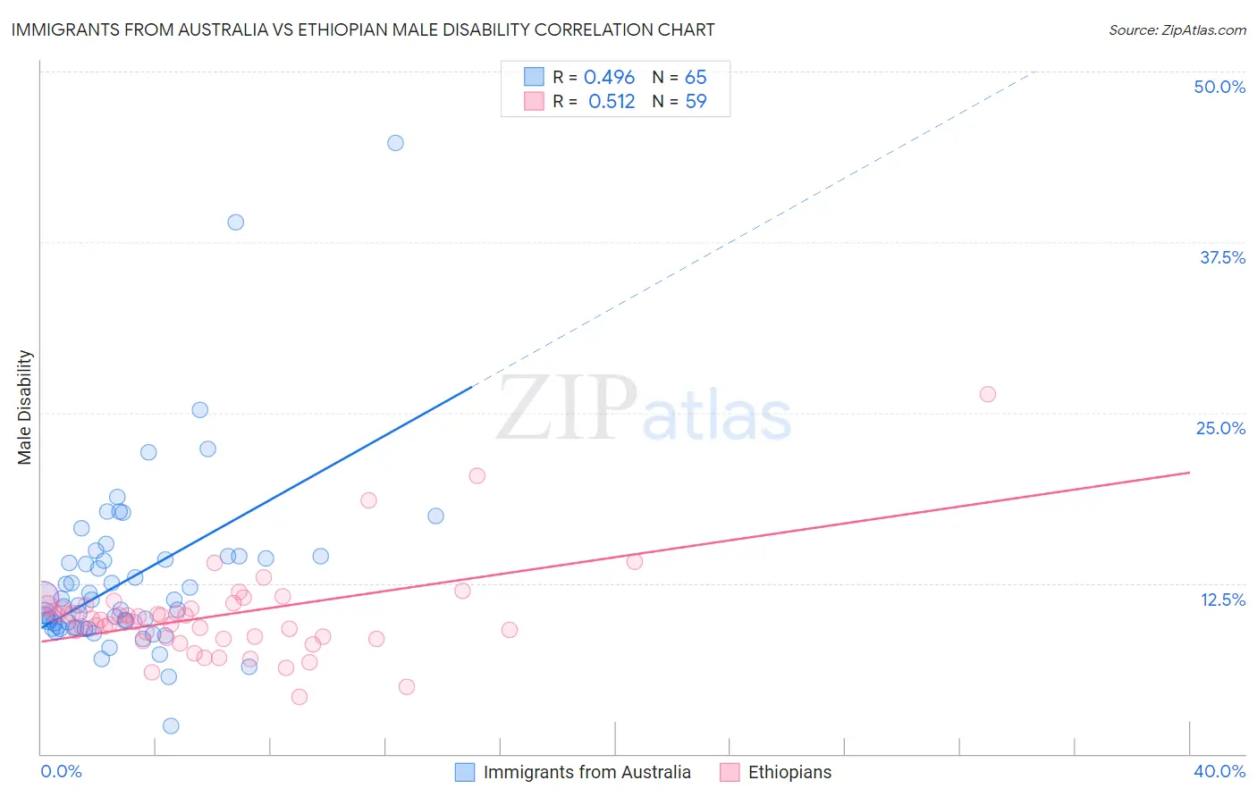 Immigrants from Australia vs Ethiopian Male Disability