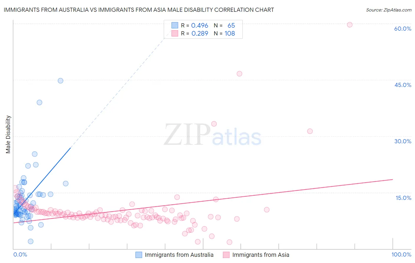 Immigrants from Australia vs Immigrants from Asia Male Disability