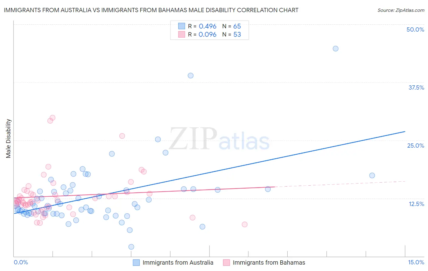 Immigrants from Australia vs Immigrants from Bahamas Male Disability