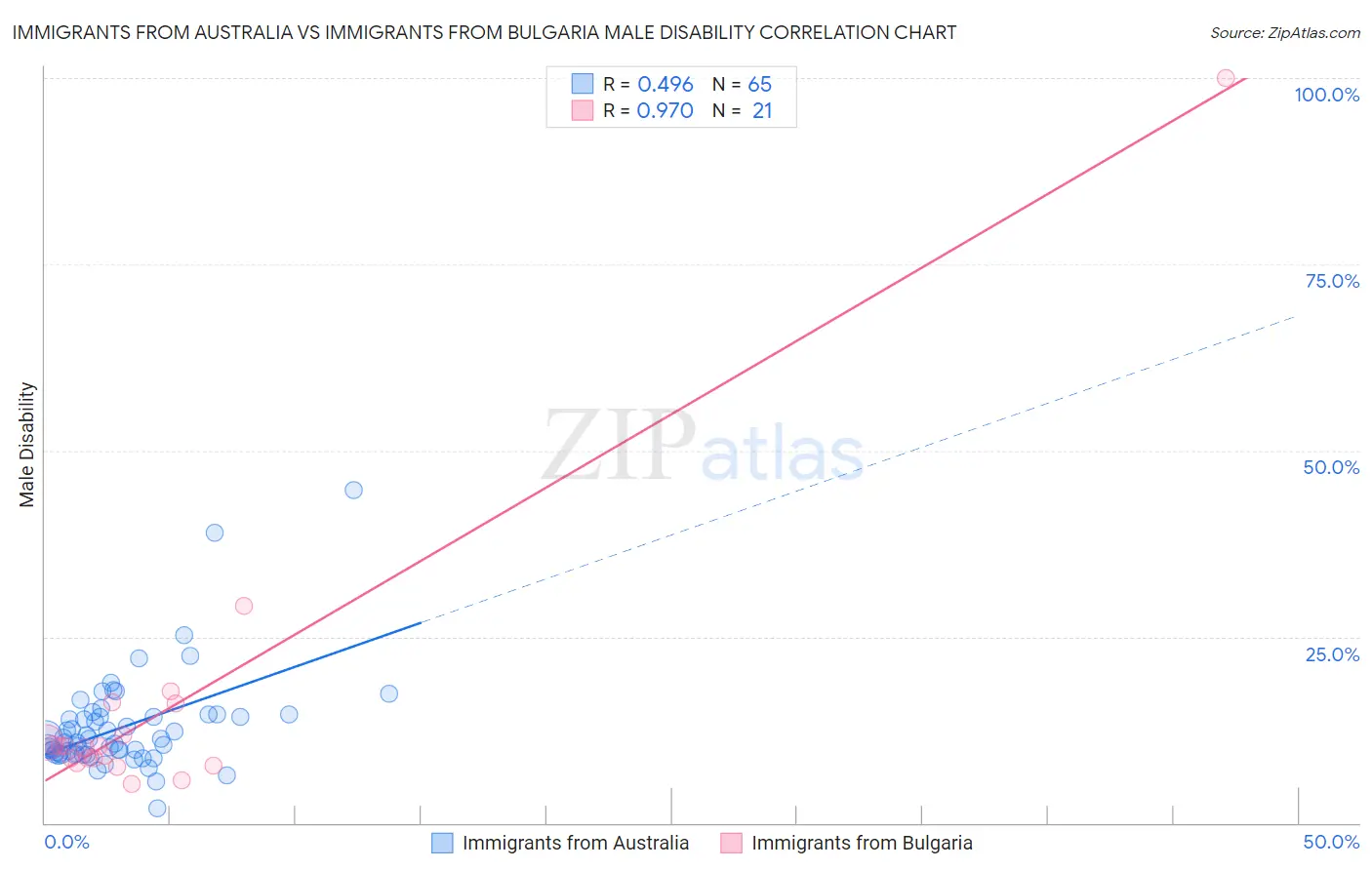 Immigrants from Australia vs Immigrants from Bulgaria Male Disability