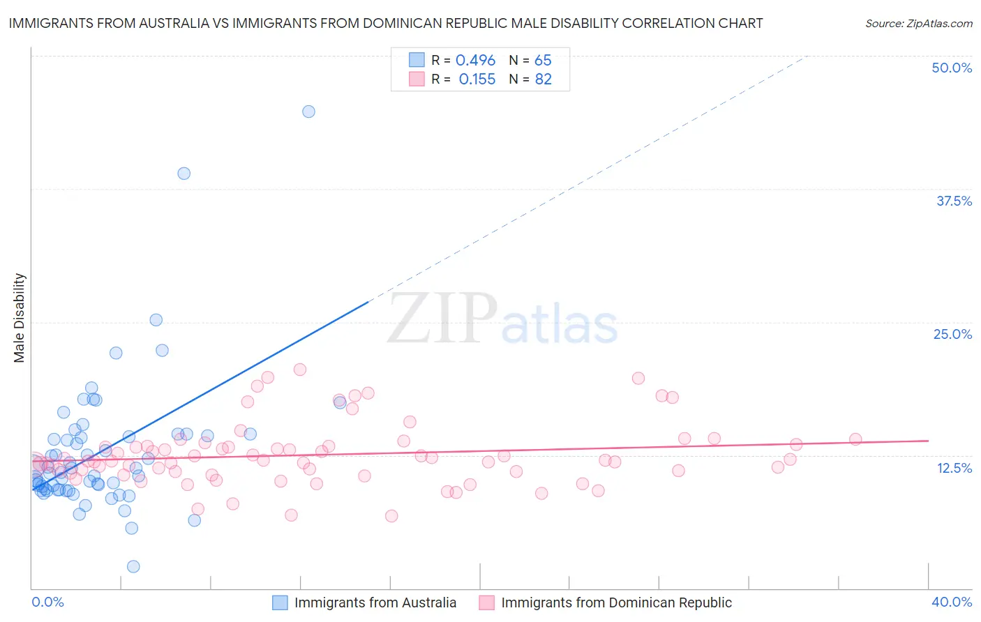 Immigrants from Australia vs Immigrants from Dominican Republic Male Disability