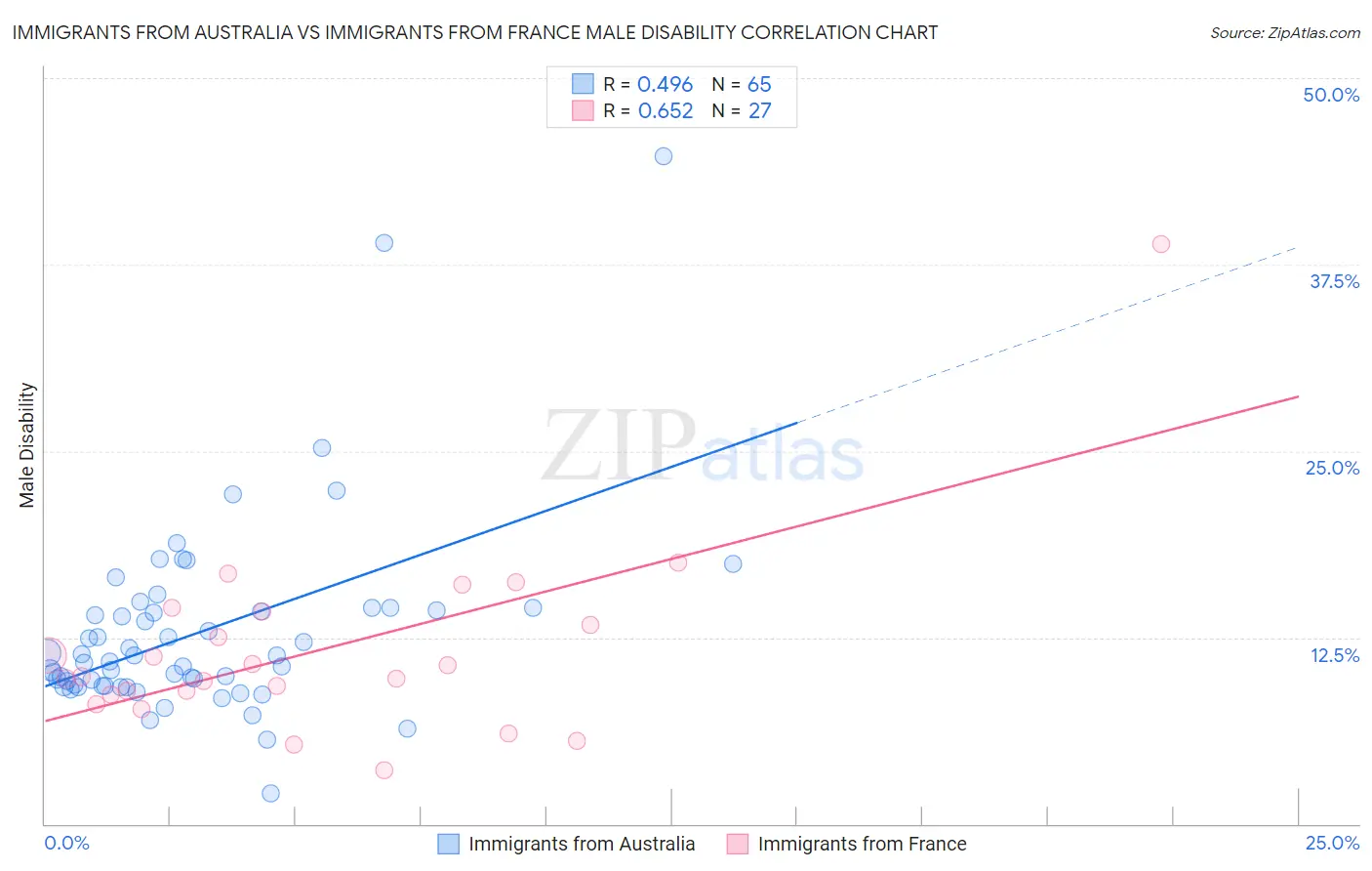Immigrants from Australia vs Immigrants from France Male Disability