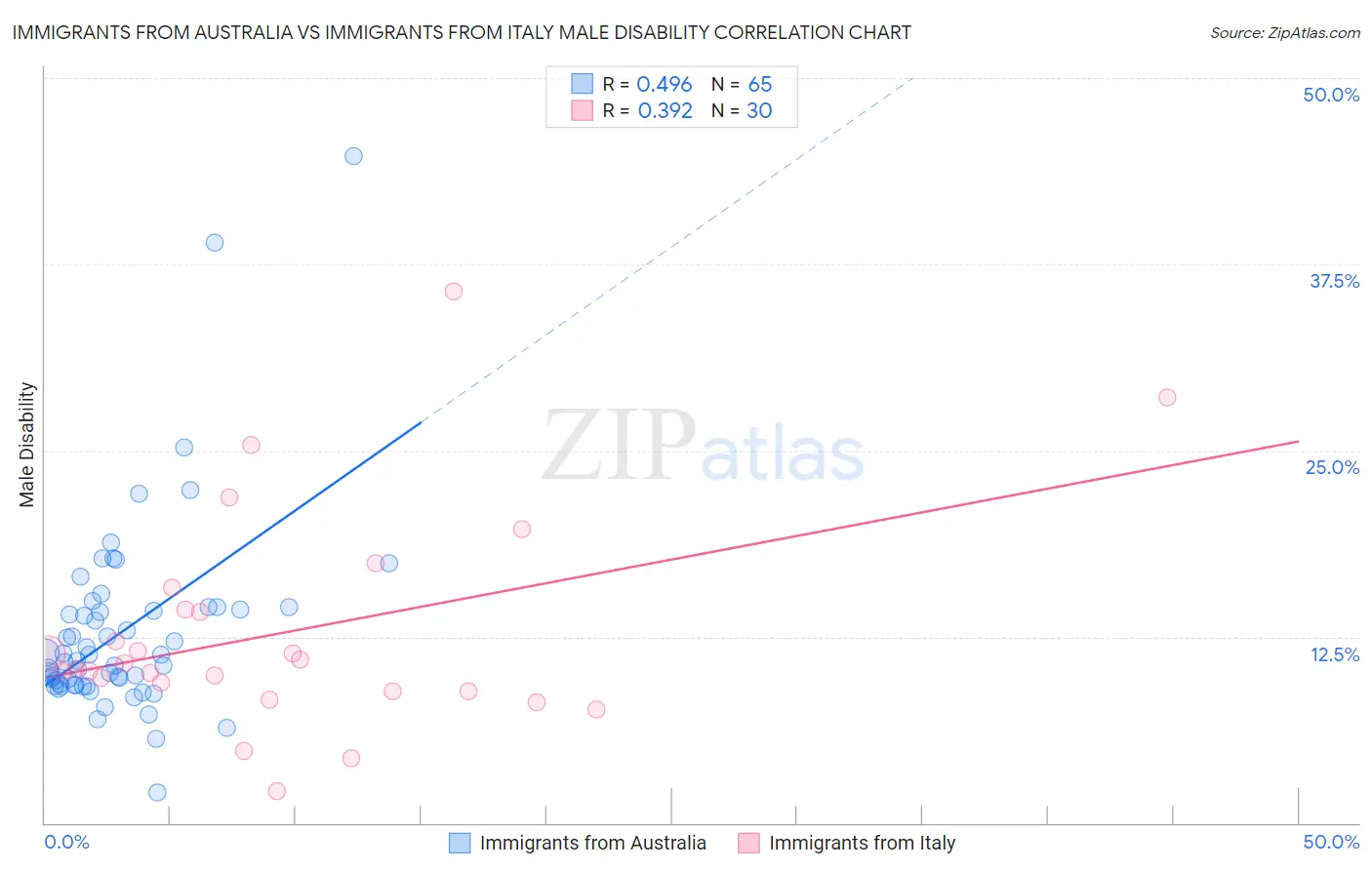 Immigrants from Australia vs Immigrants from Italy Male Disability