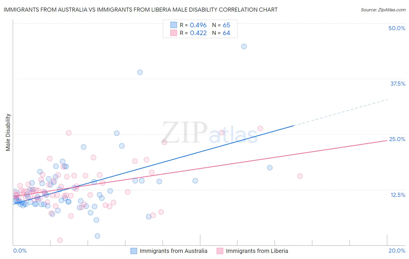 Immigrants from Australia vs Immigrants from Liberia Male Disability