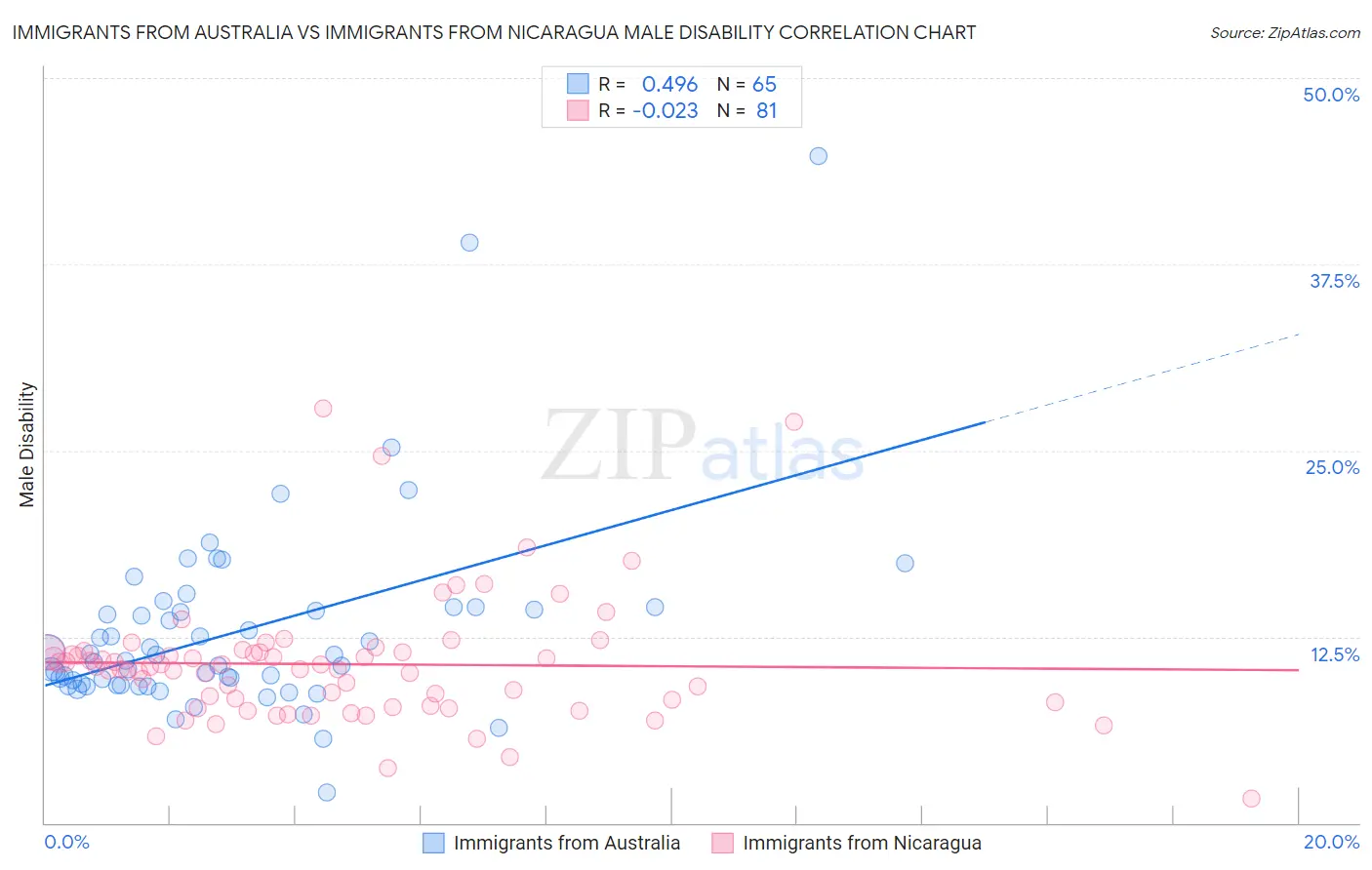 Immigrants from Australia vs Immigrants from Nicaragua Male Disability