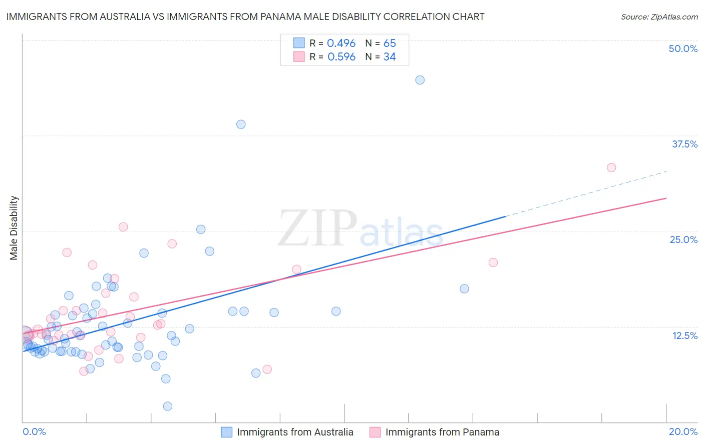 Immigrants from Australia vs Immigrants from Panama Male Disability