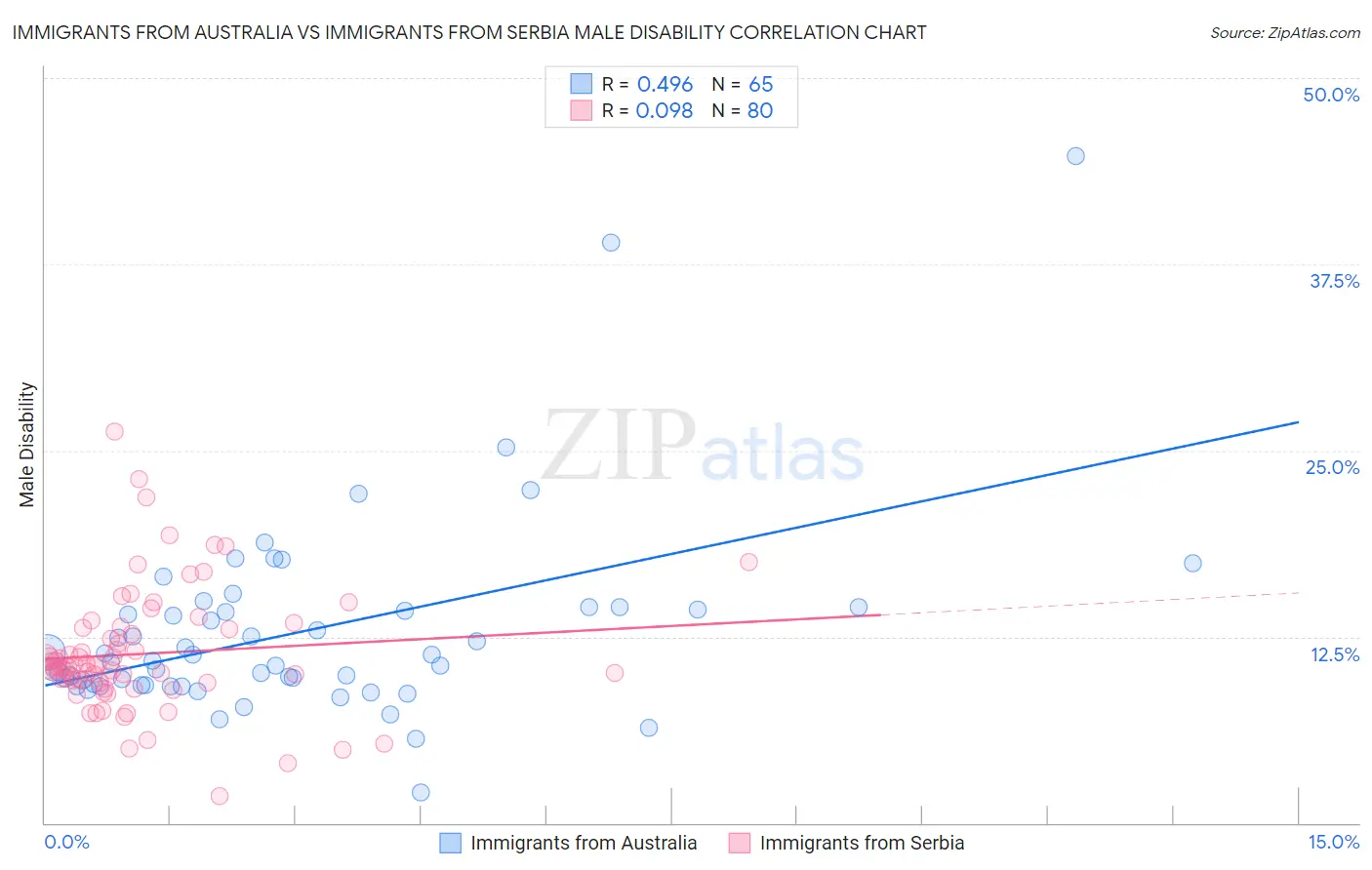 Immigrants from Australia vs Immigrants from Serbia Male Disability