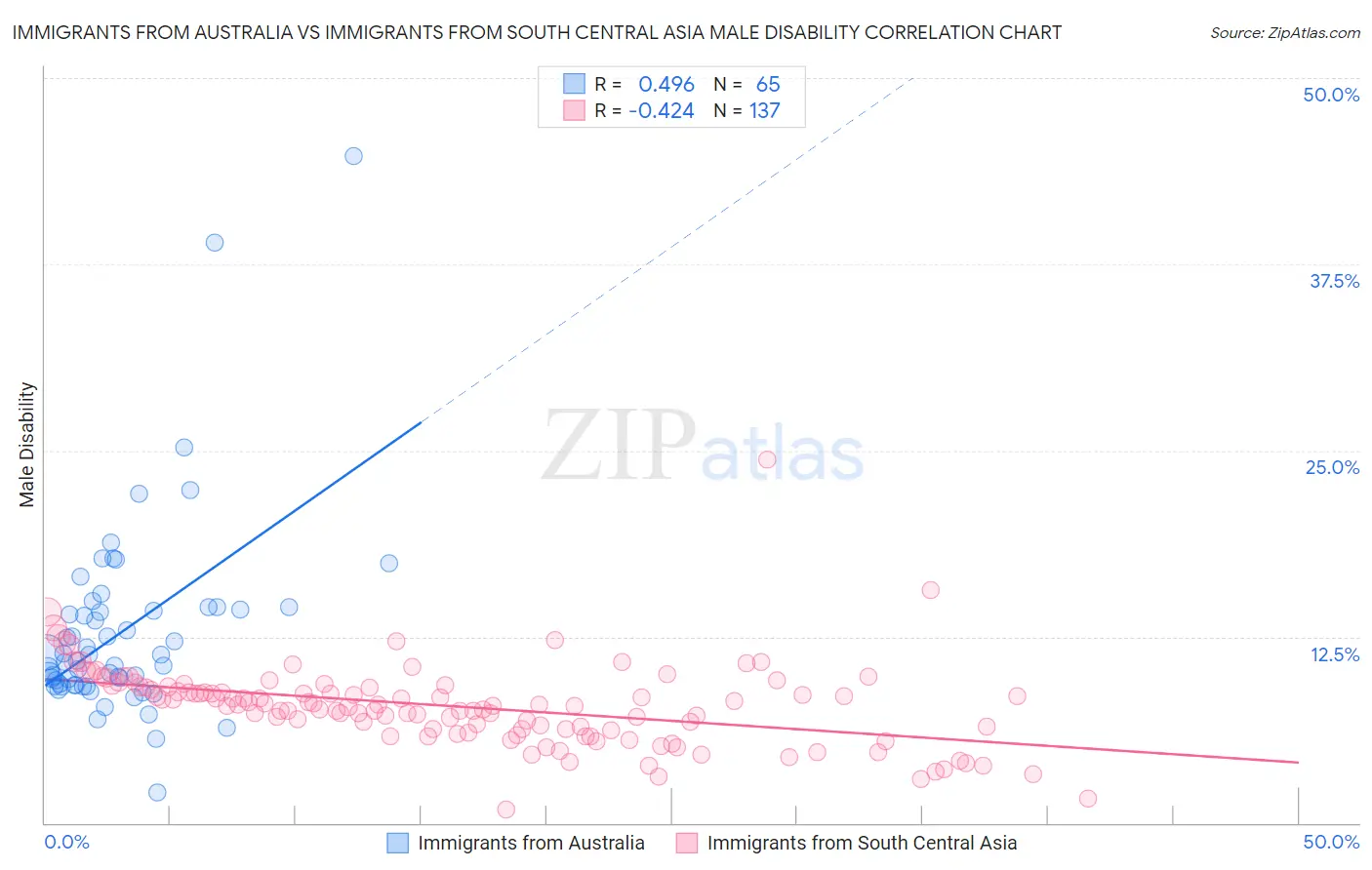 Immigrants from Australia vs Immigrants from South Central Asia Male Disability