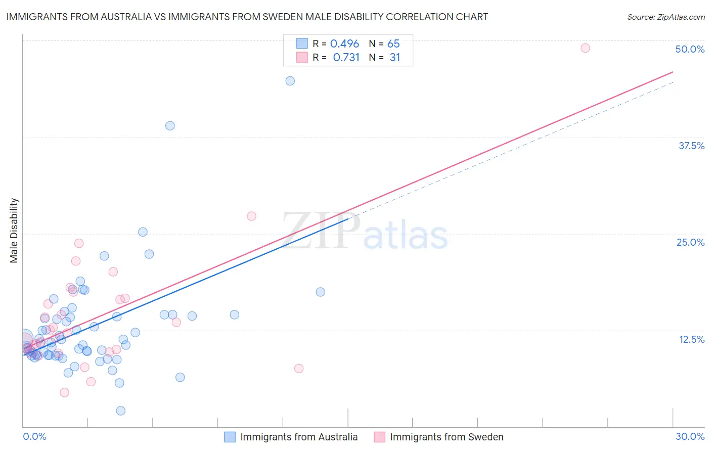 Immigrants from Australia vs Immigrants from Sweden Male Disability