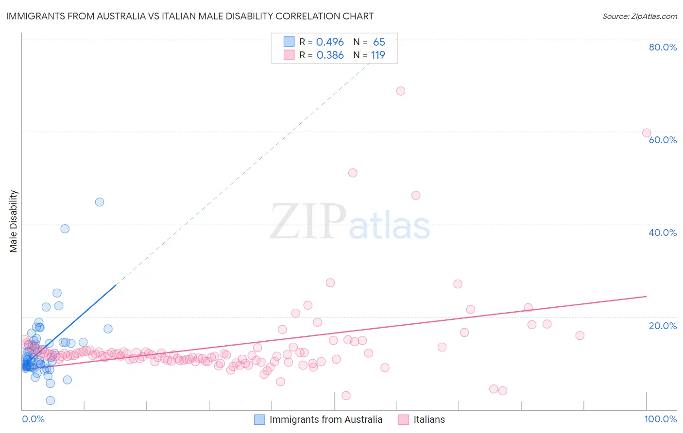 Immigrants from Australia vs Italian Male Disability