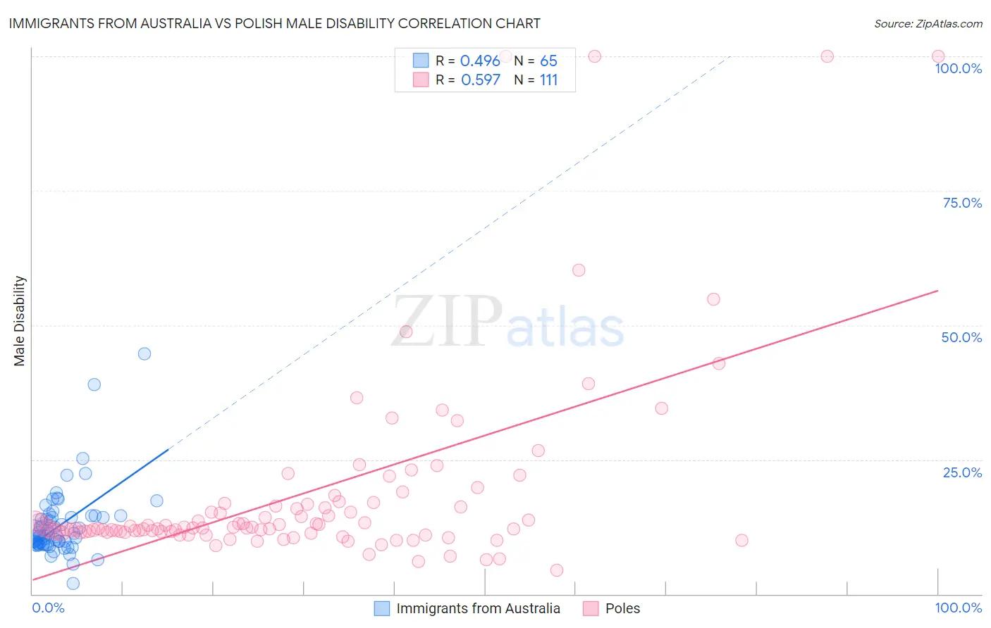 Immigrants from Australia vs Polish Male Disability