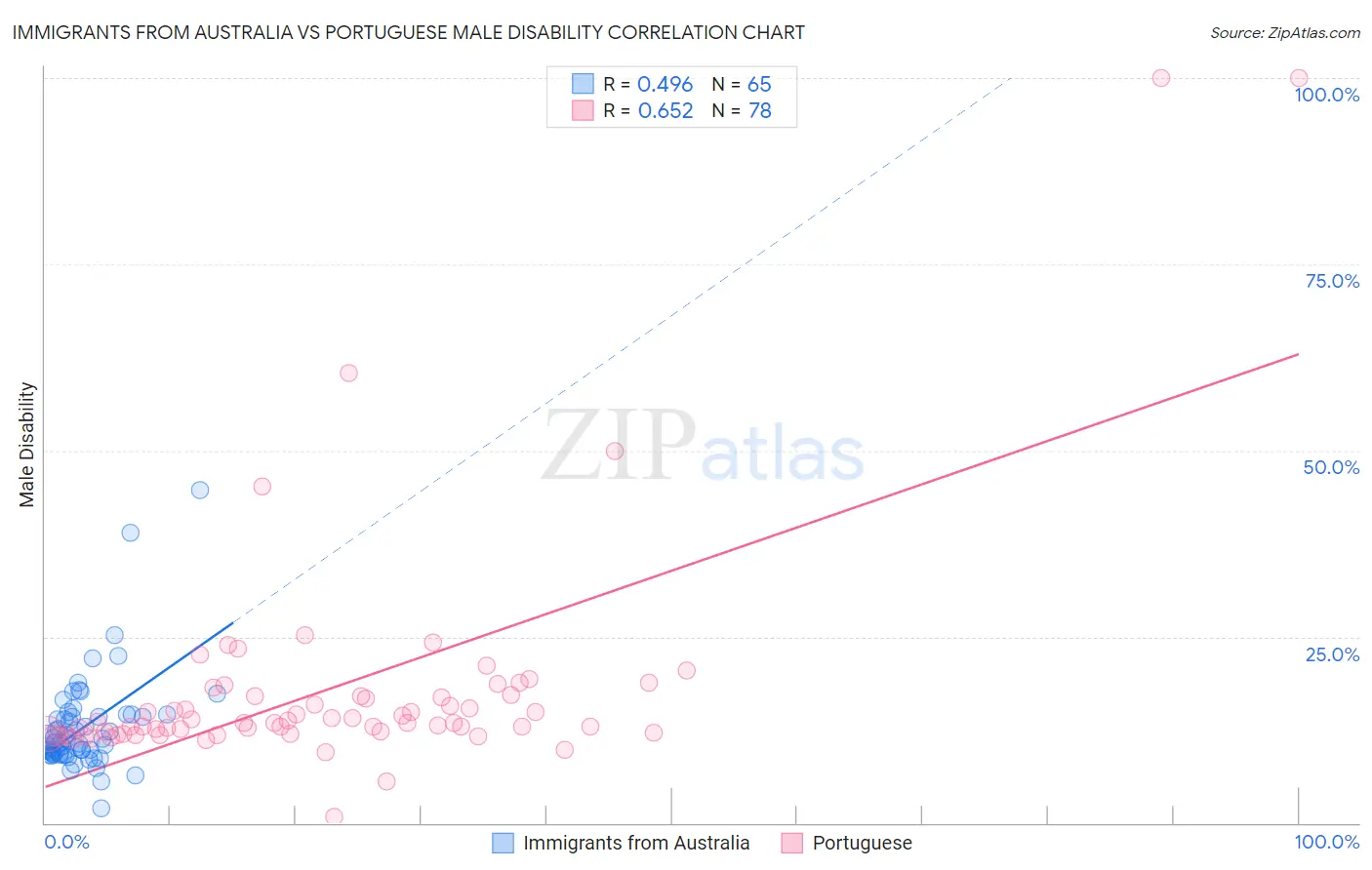 Immigrants from Australia vs Portuguese Male Disability