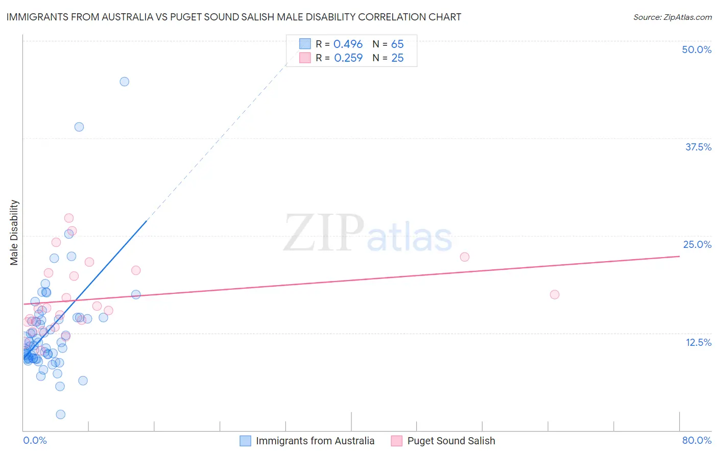 Immigrants from Australia vs Puget Sound Salish Male Disability