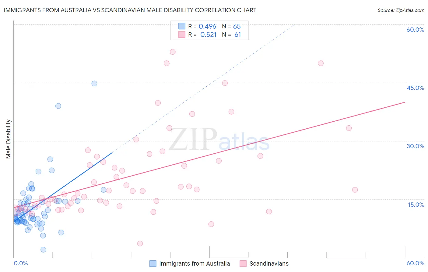 Immigrants from Australia vs Scandinavian Male Disability