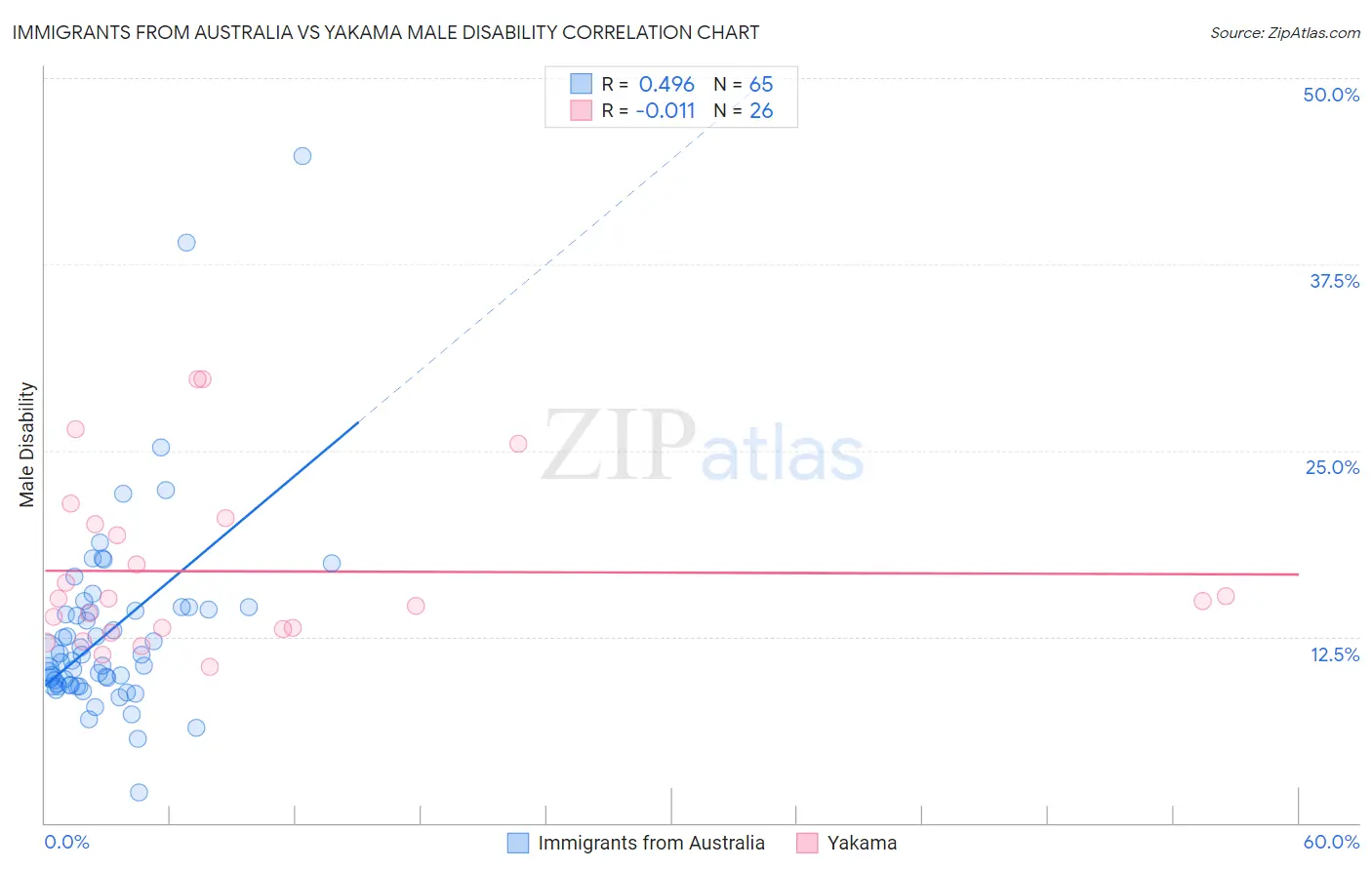 Immigrants from Australia vs Yakama Male Disability