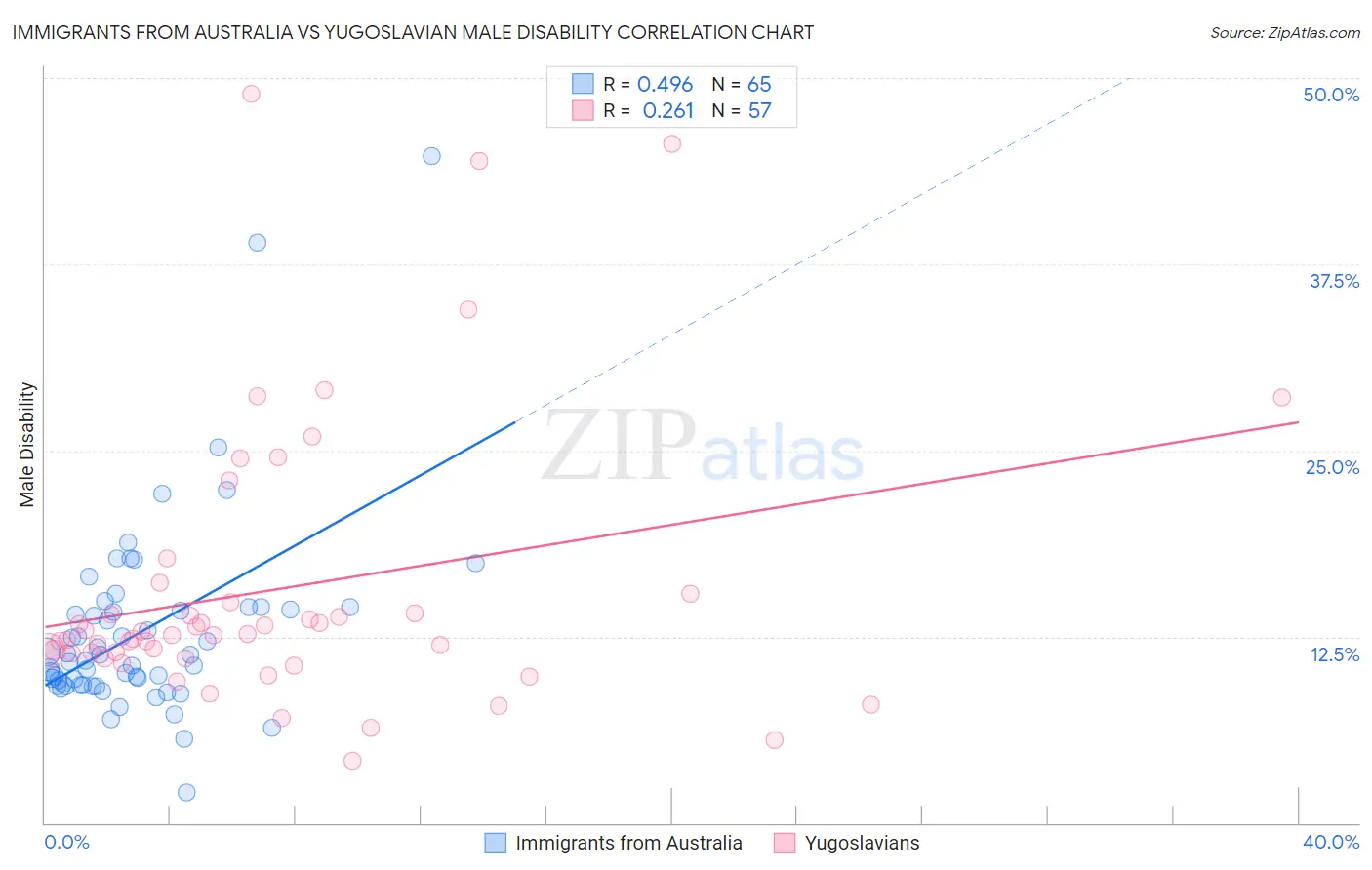 Immigrants from Australia vs Yugoslavian Male Disability