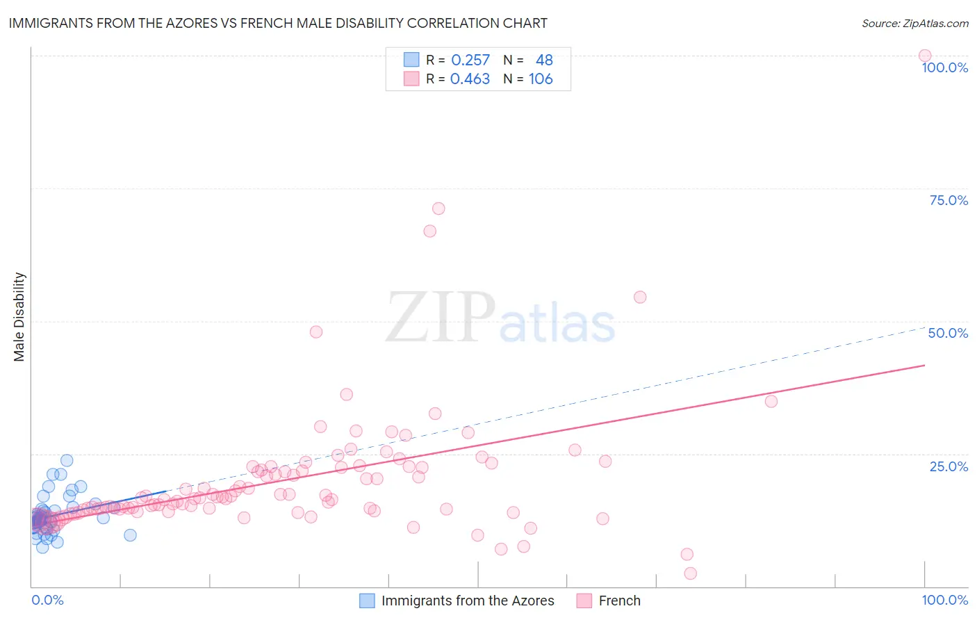 Immigrants from the Azores vs French Male Disability