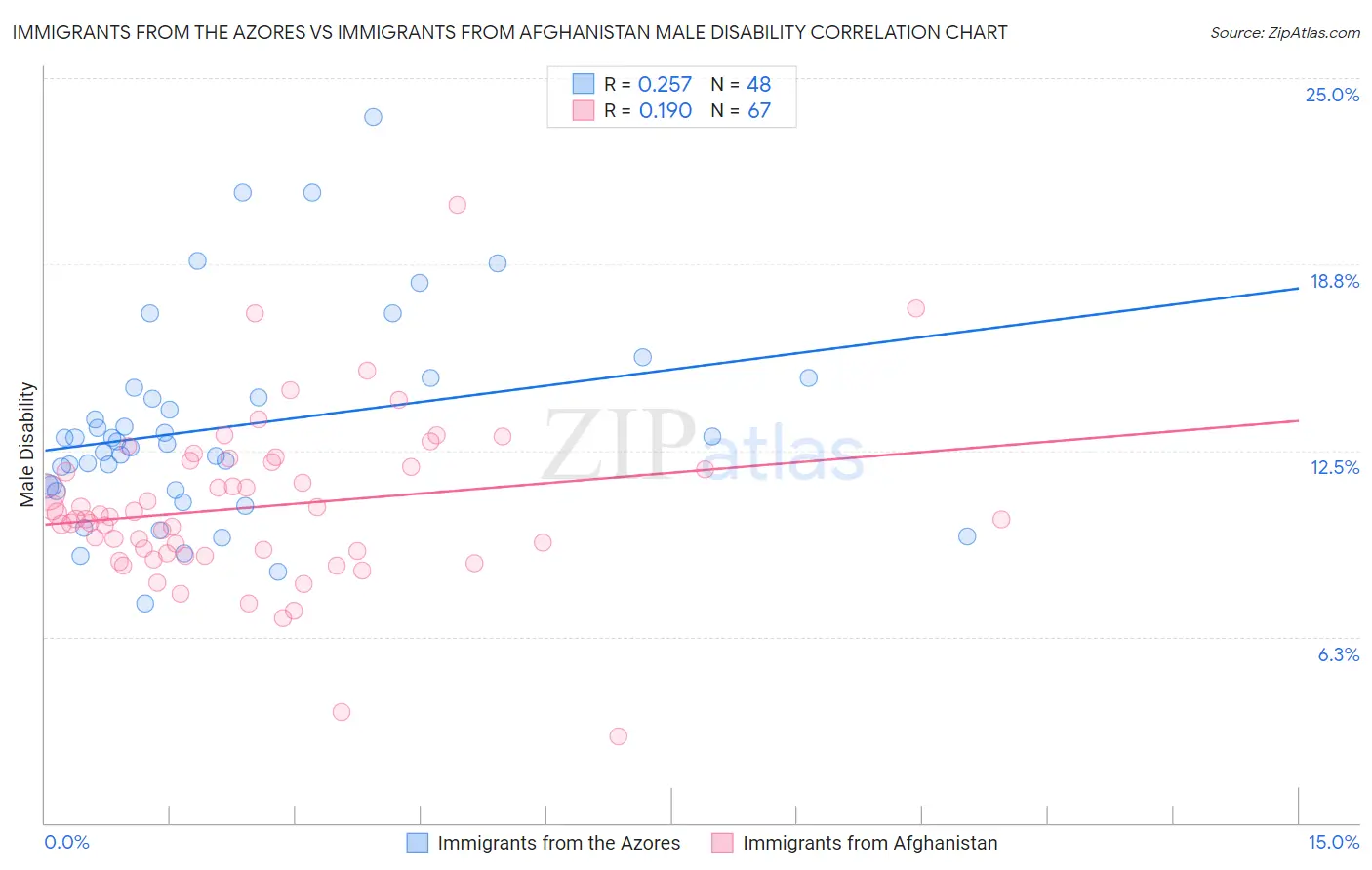 Immigrants from the Azores vs Immigrants from Afghanistan Male Disability